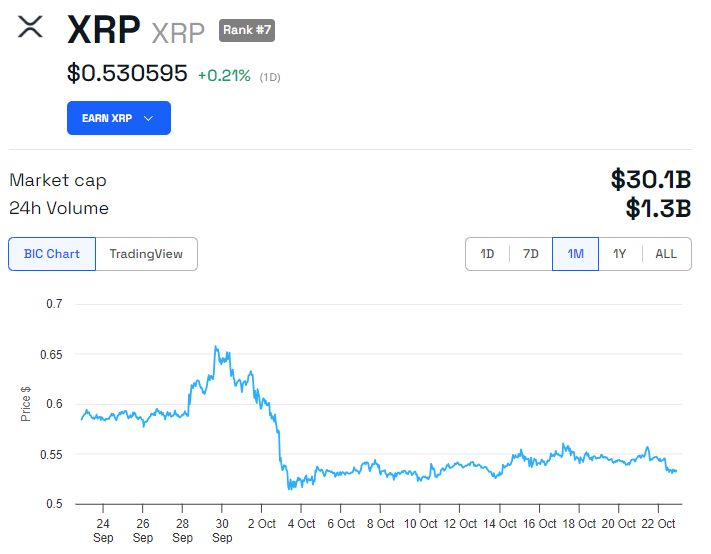 Desempenho do preço do XRP