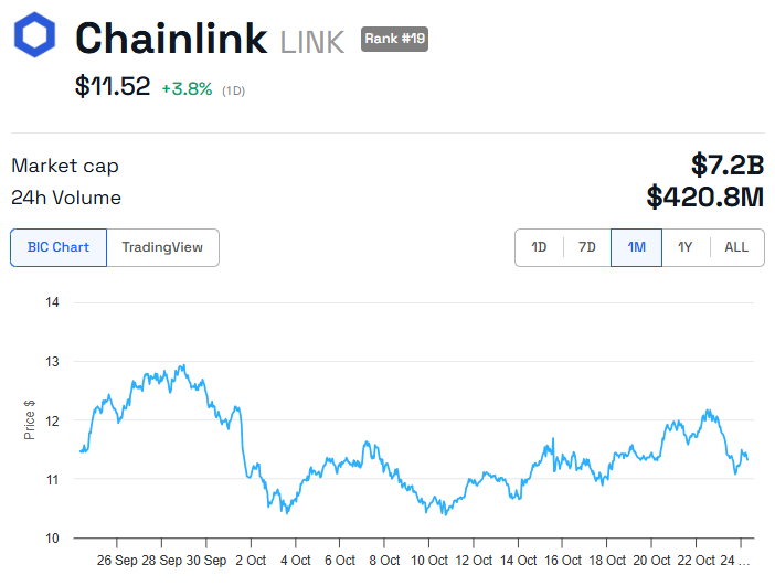 Desempenho do Preço do LINK