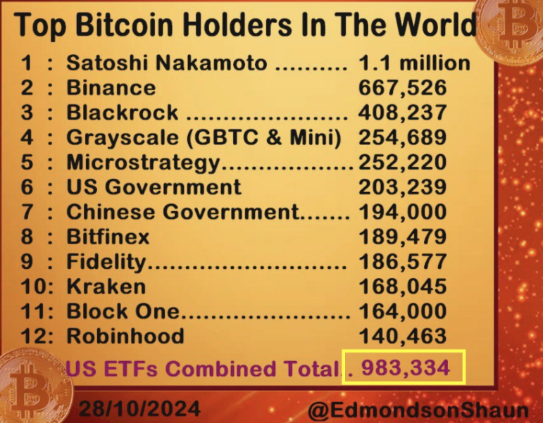 Principais detentores de Bitcoin