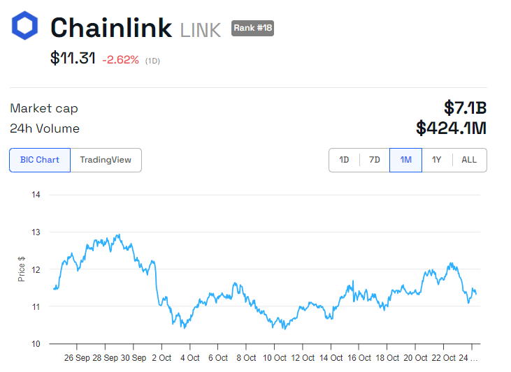 Desempenho do preço do LINK