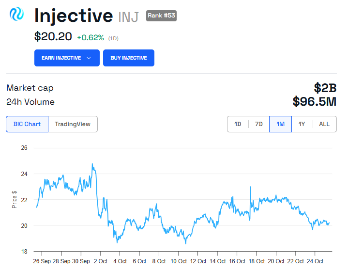 Desempenho do preço da Injective (INJ)