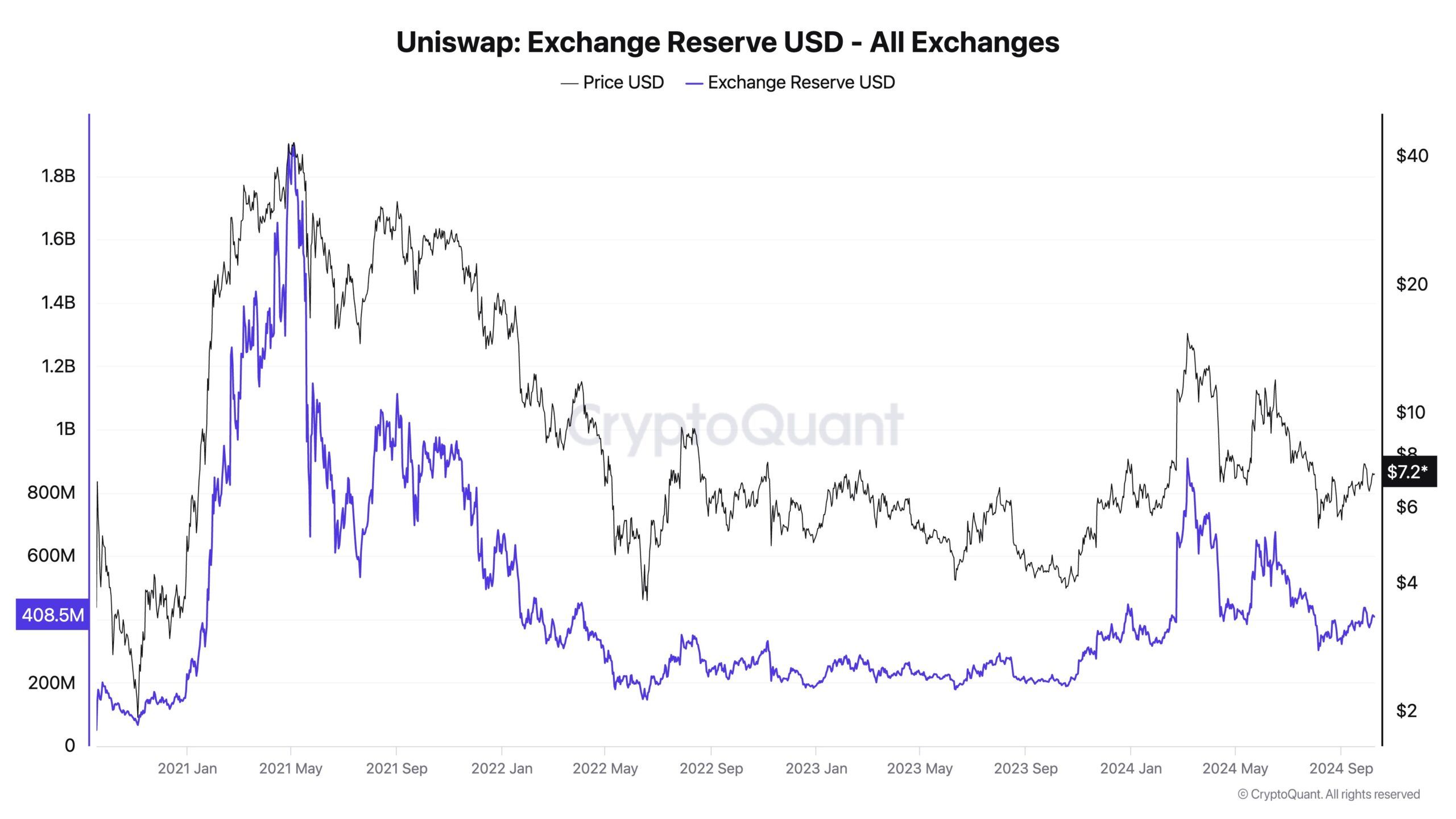 Reserva de Câmbio da Uniswap. Fonte: CryptoQuant.