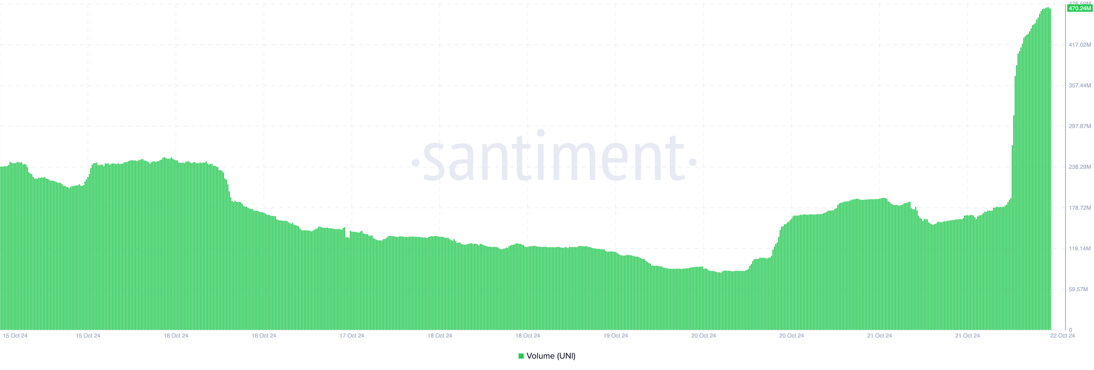 Salto no volume de negociação do Uniswap