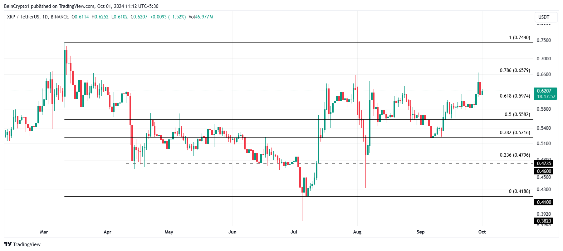 Análise de Preço do XRP.
