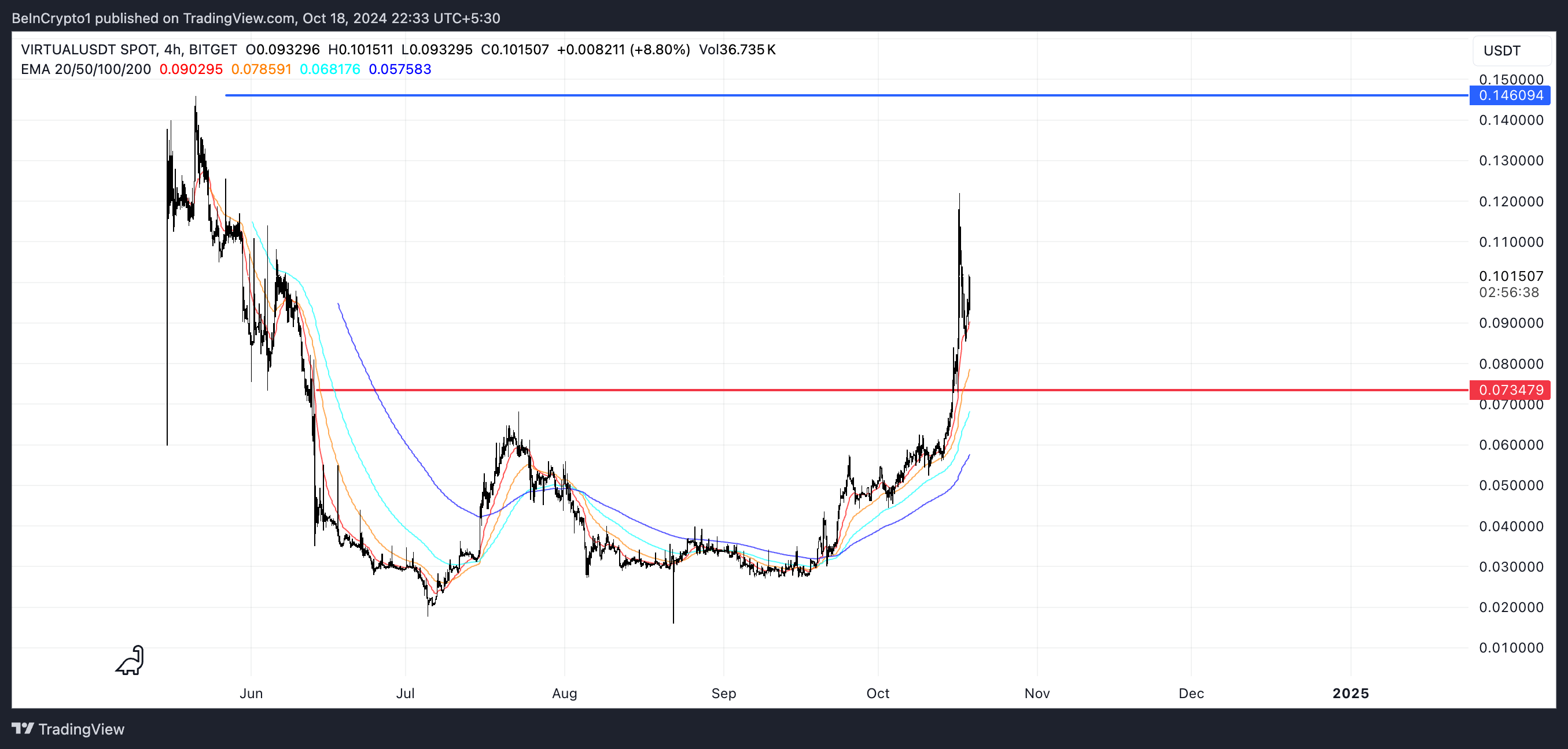 Linhas EMA e RSI do VIRTUAL.