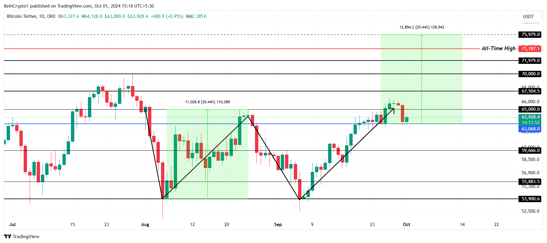 Análise de Preço do Bitcoin.