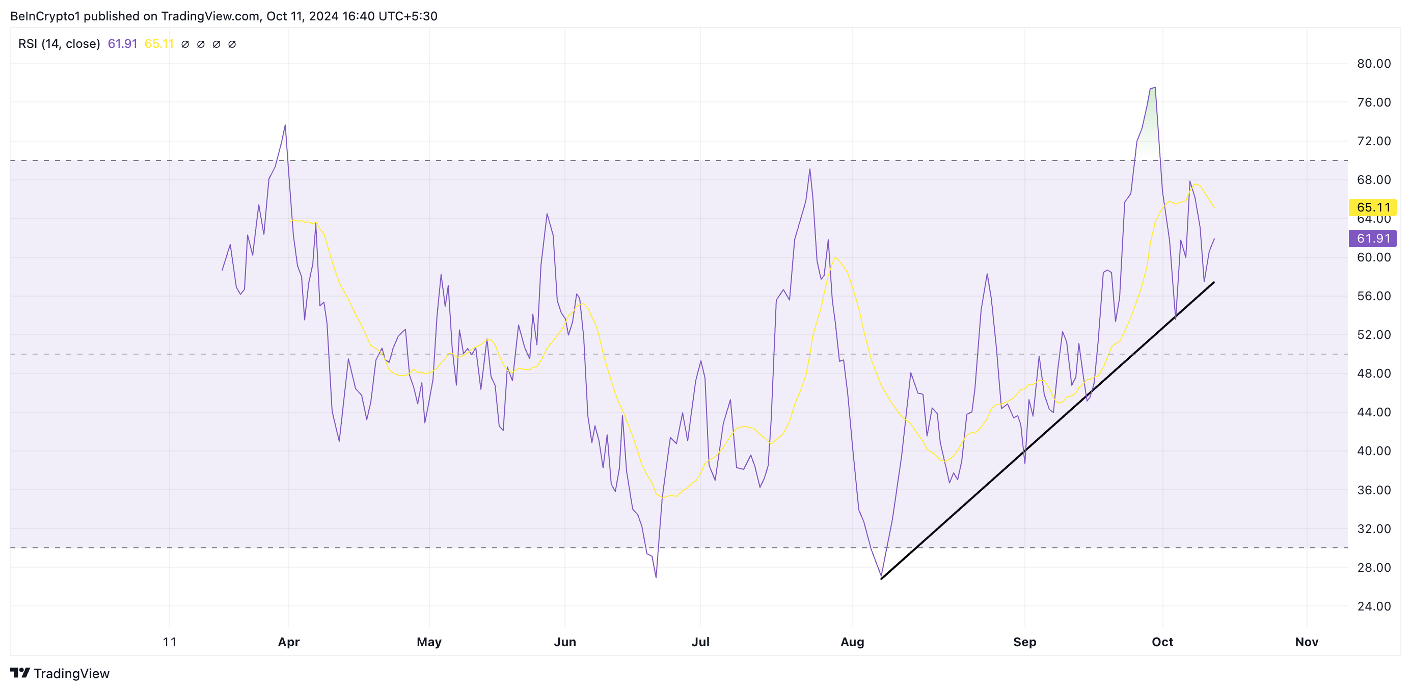 RSI do WIF.