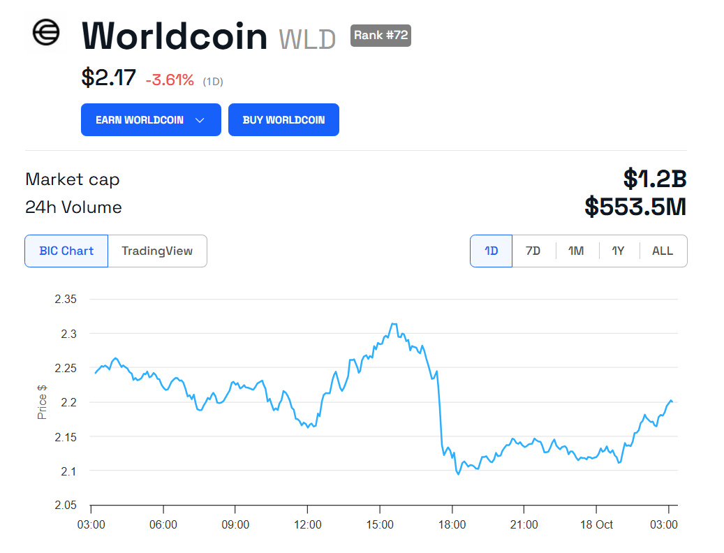 Gráfico de Preço do Worldcoin (WLD)