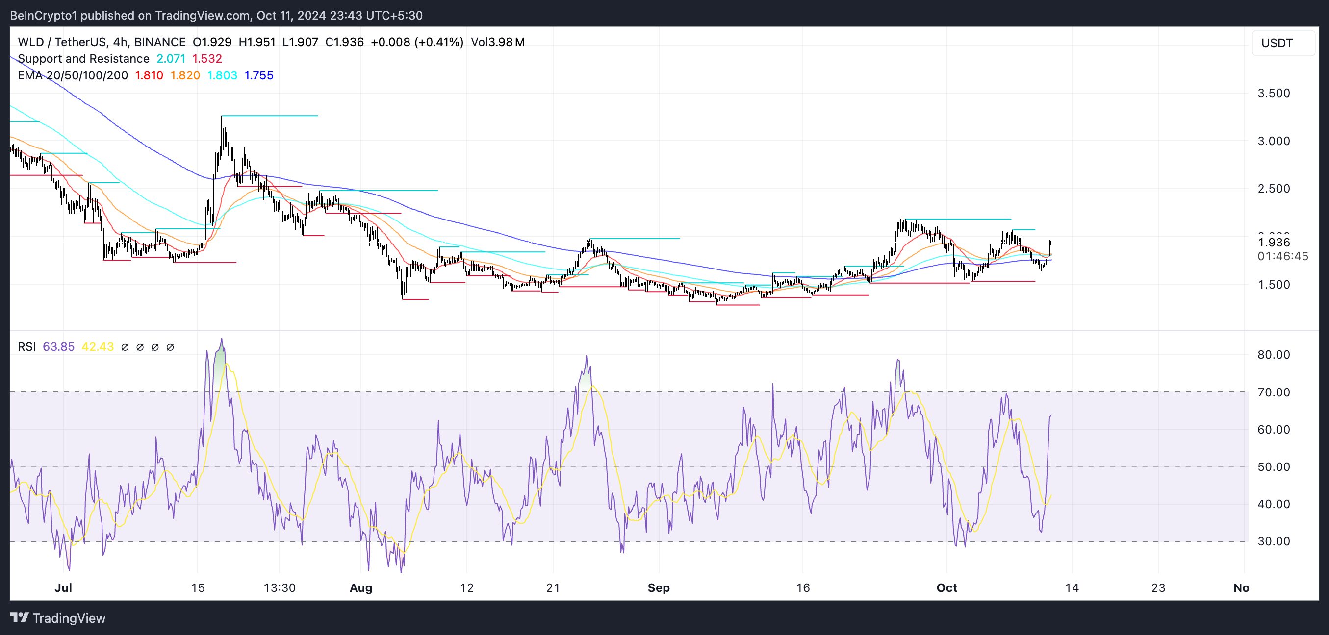Gráfico de preço e RSI de WLD.