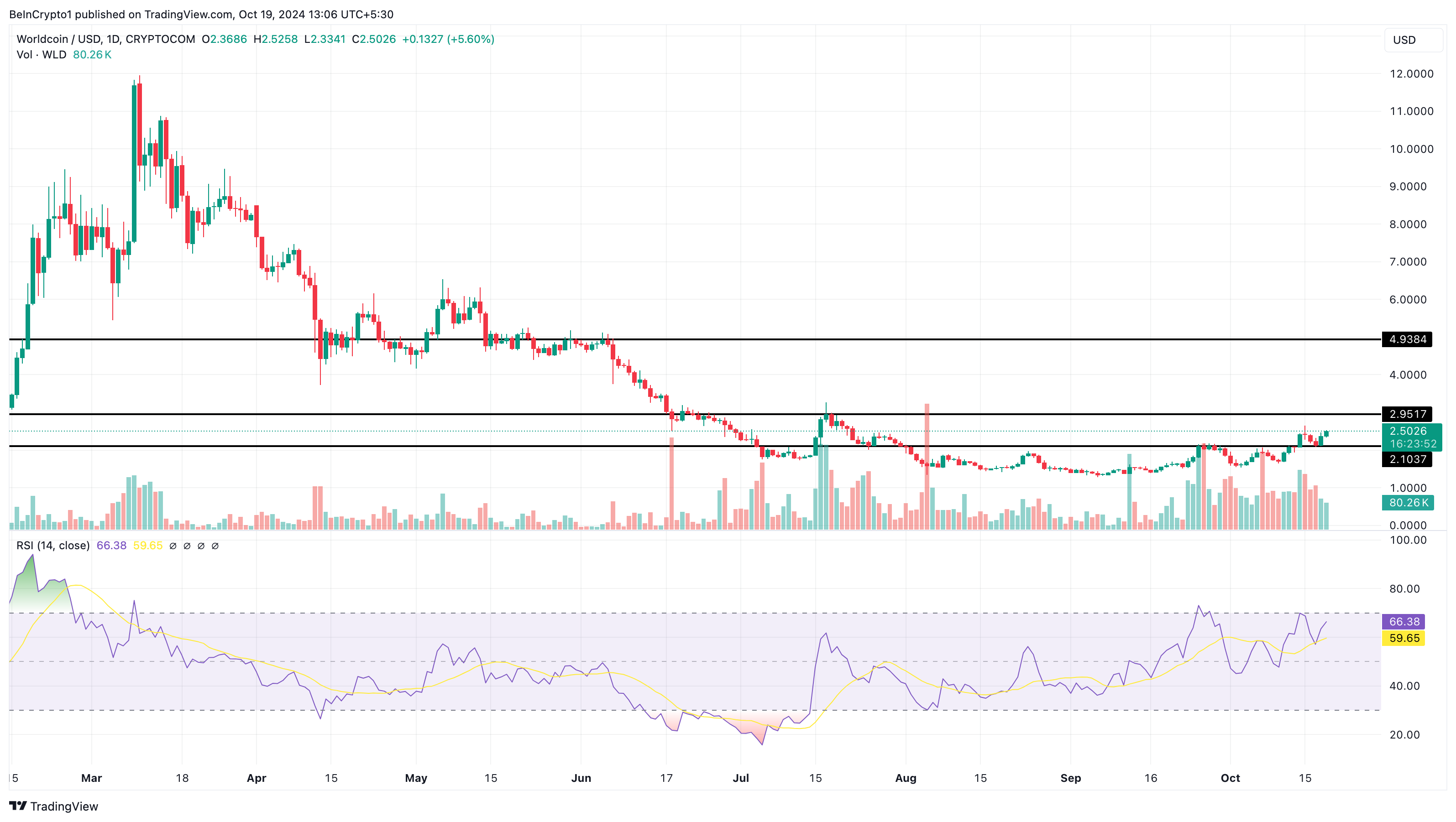 Análise de ganhadores de altcoin Worldcoin