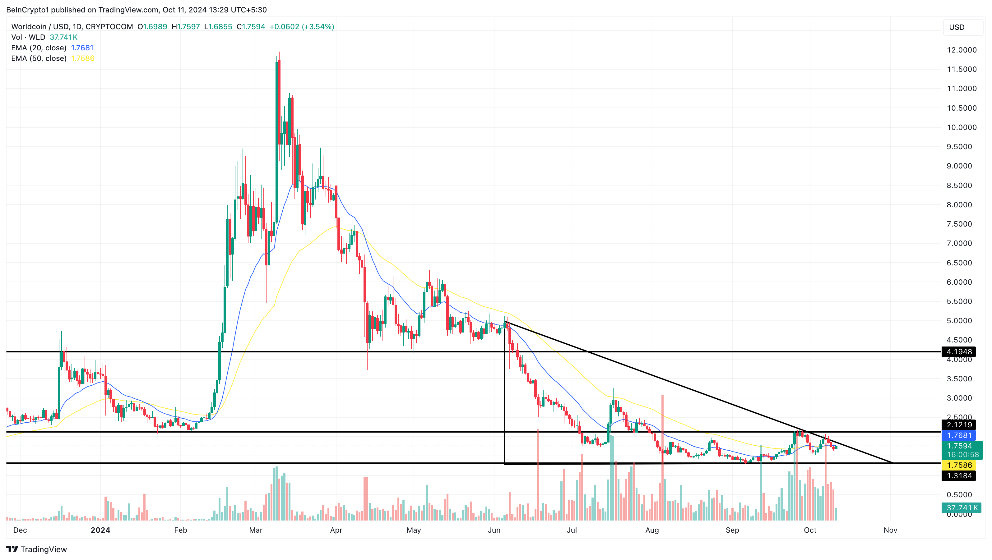 Análise do preço da Worldcoin