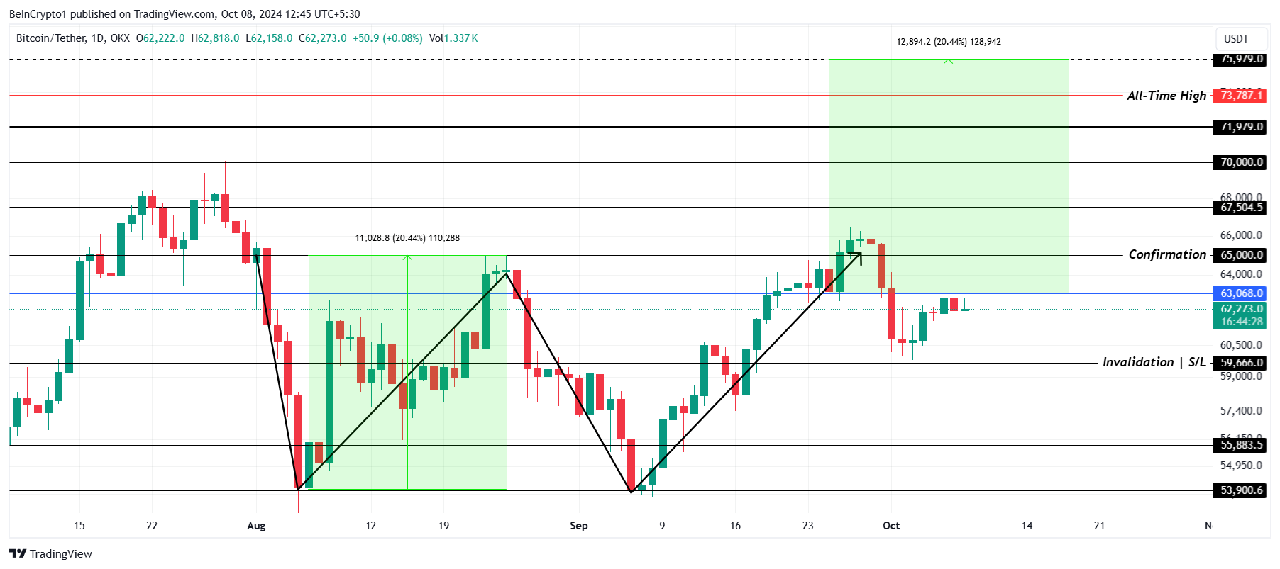 Análise de Preço do Bitcoin.