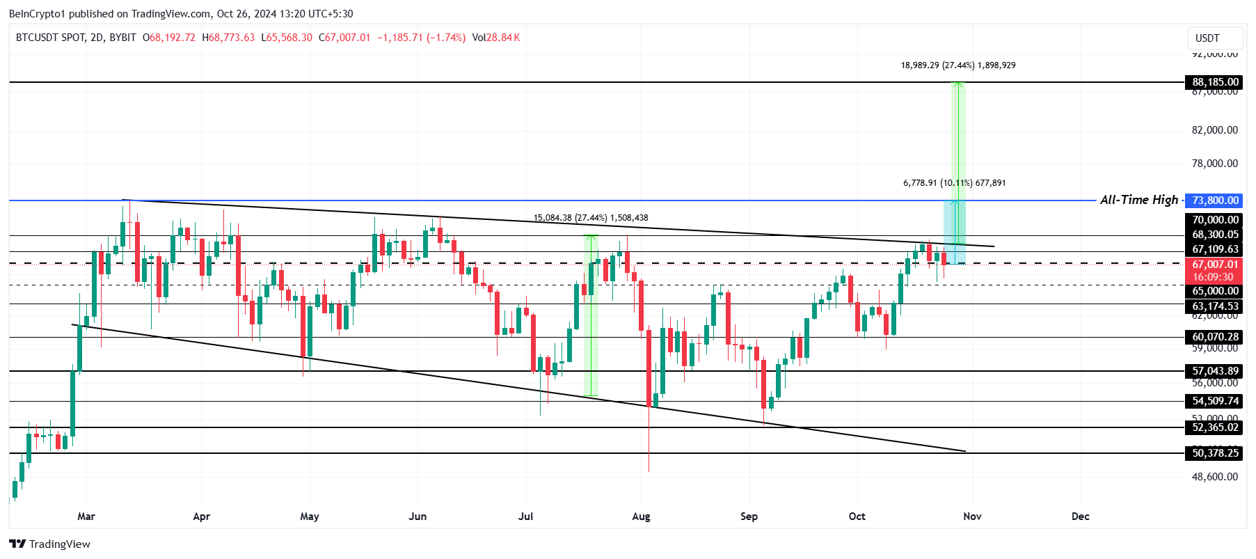 Análise de Preço do Bitcoin. 