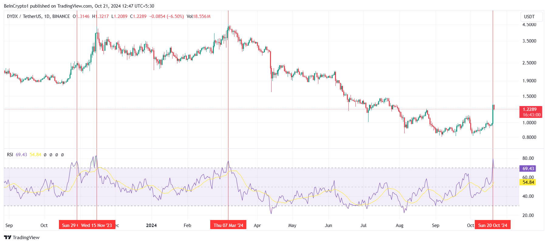 RSI do DYDX. 