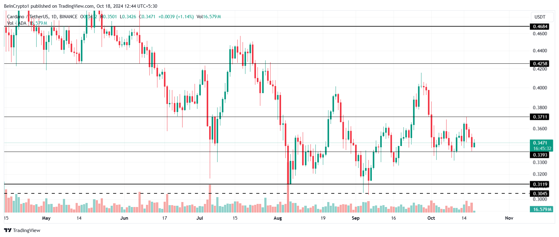 Análise de Preço do Cardano. 