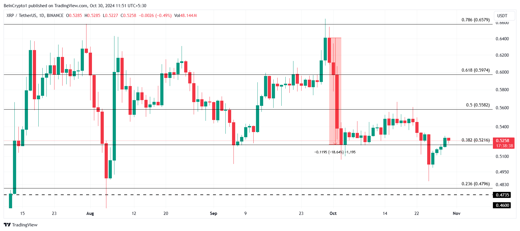 Análise de Preço do XRP.