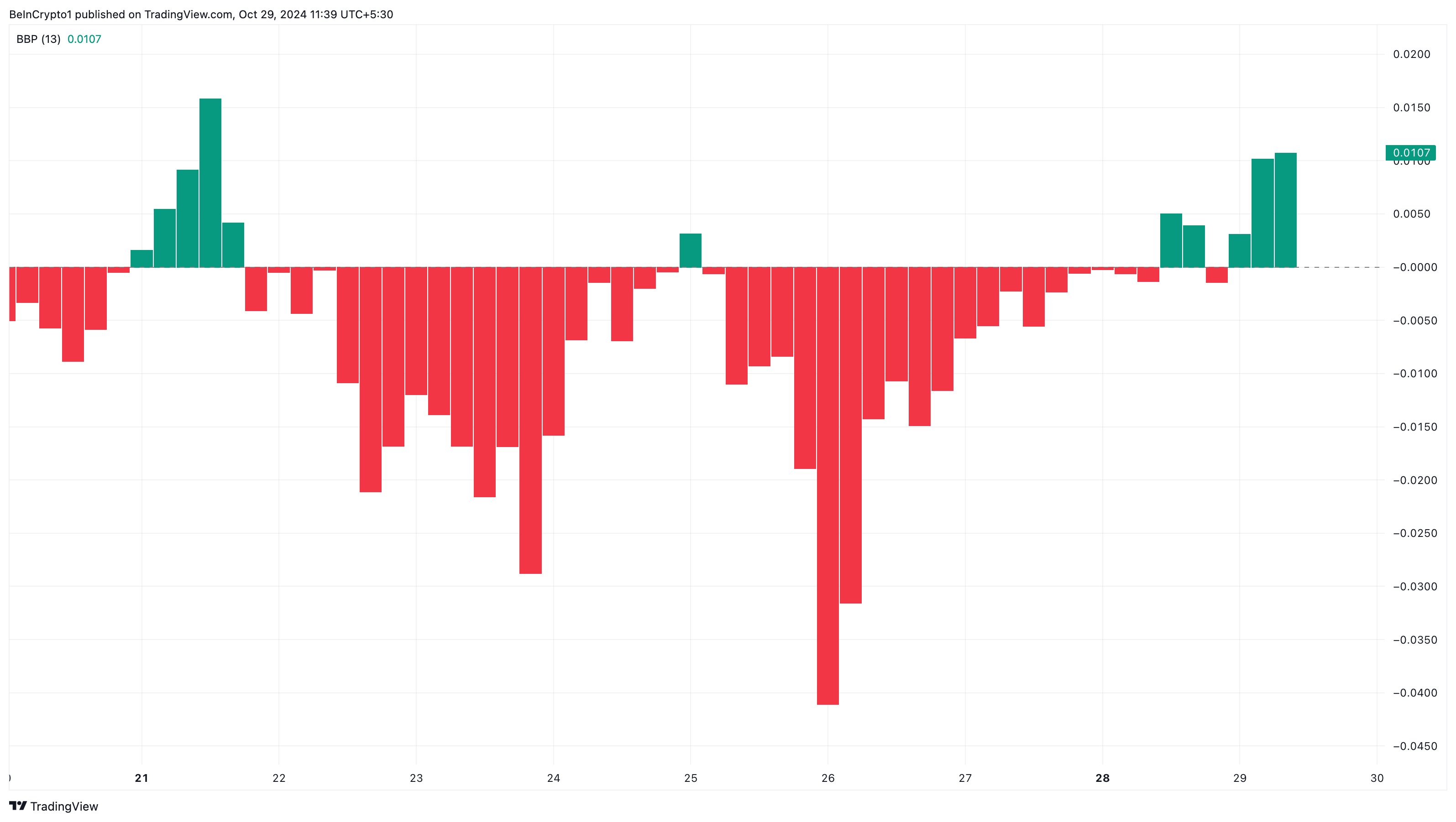 Touros do XRP no controle