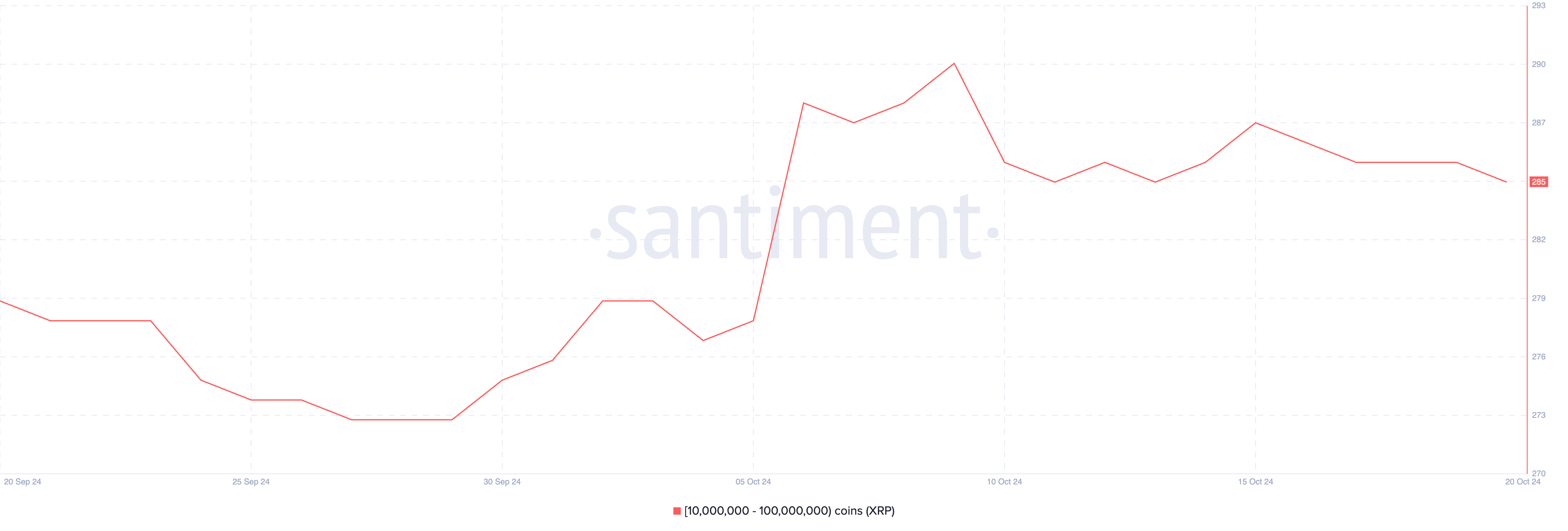 Carteiras com entre 10 milhões e 100 milhões de XRP.