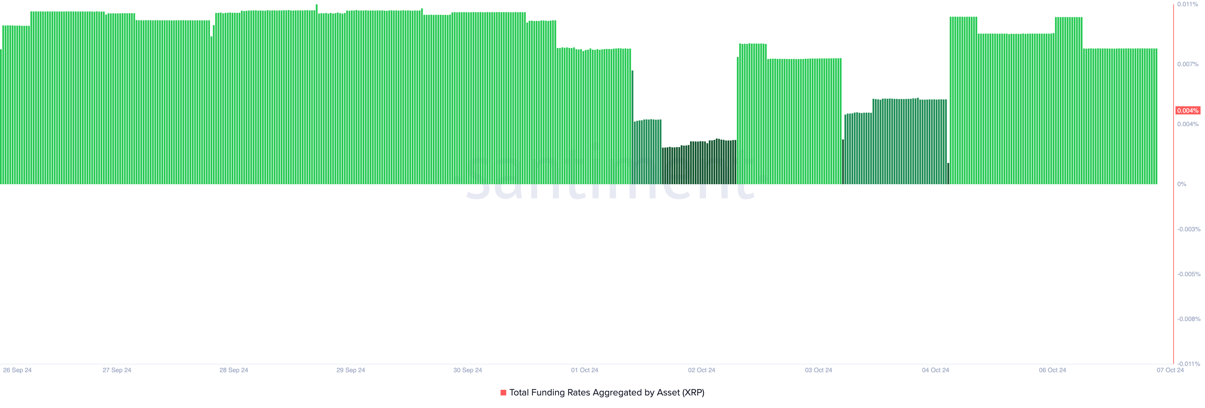 Taxa de financiamento do XRP. Fonte: Santiment