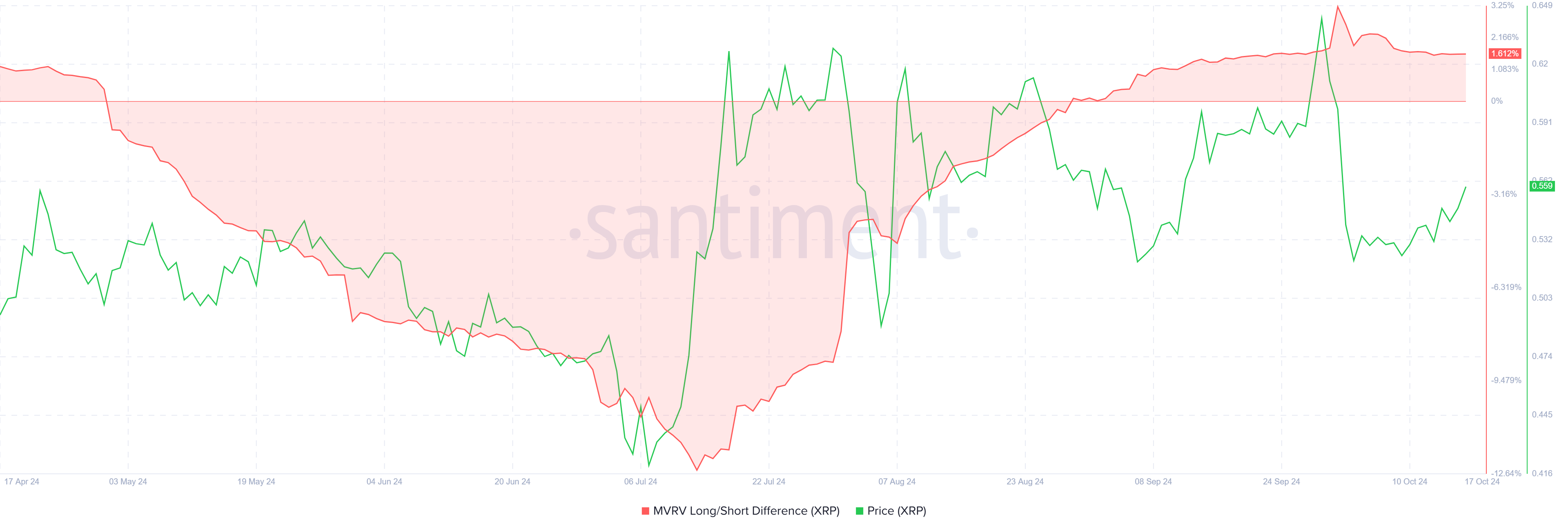 Diferença MVRV longo/curto do XRP.