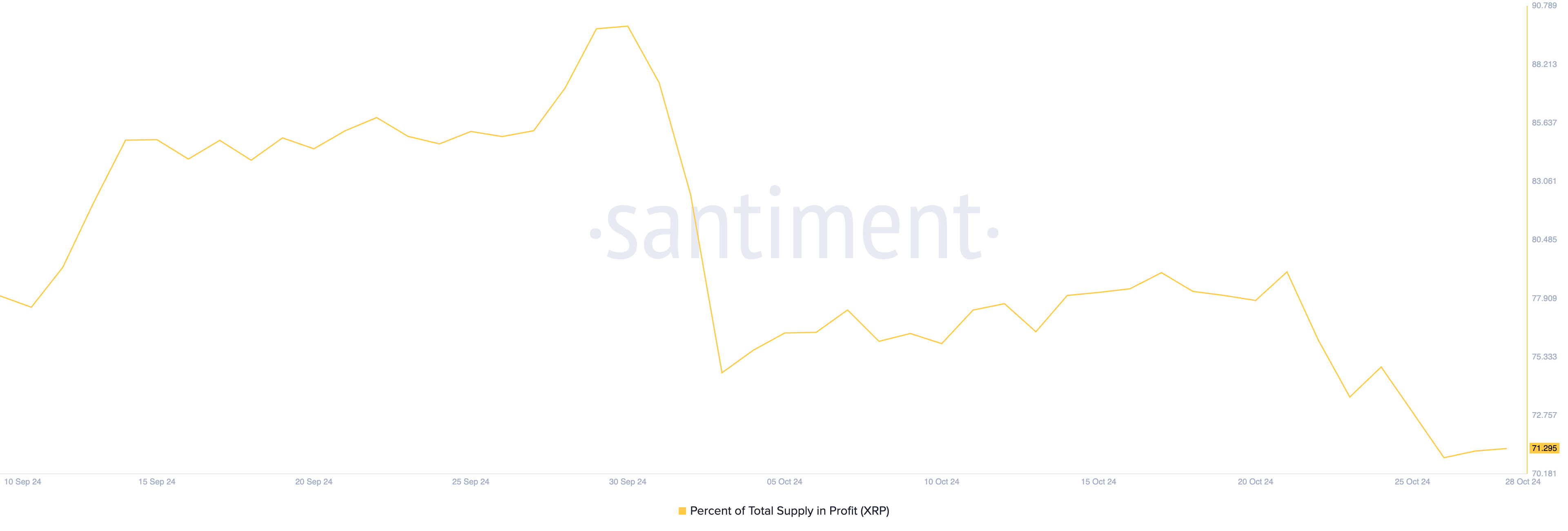 Percentual do Suprimento Total de XRP com Lucro.