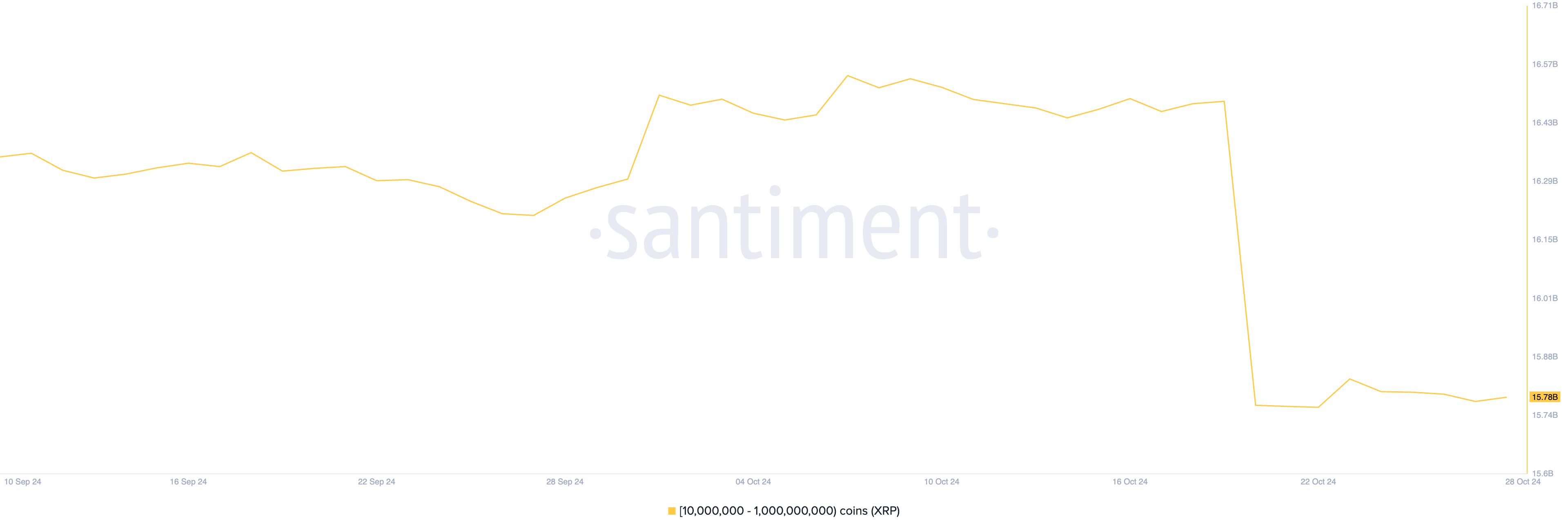 Distribuição de Suprimento de XRP