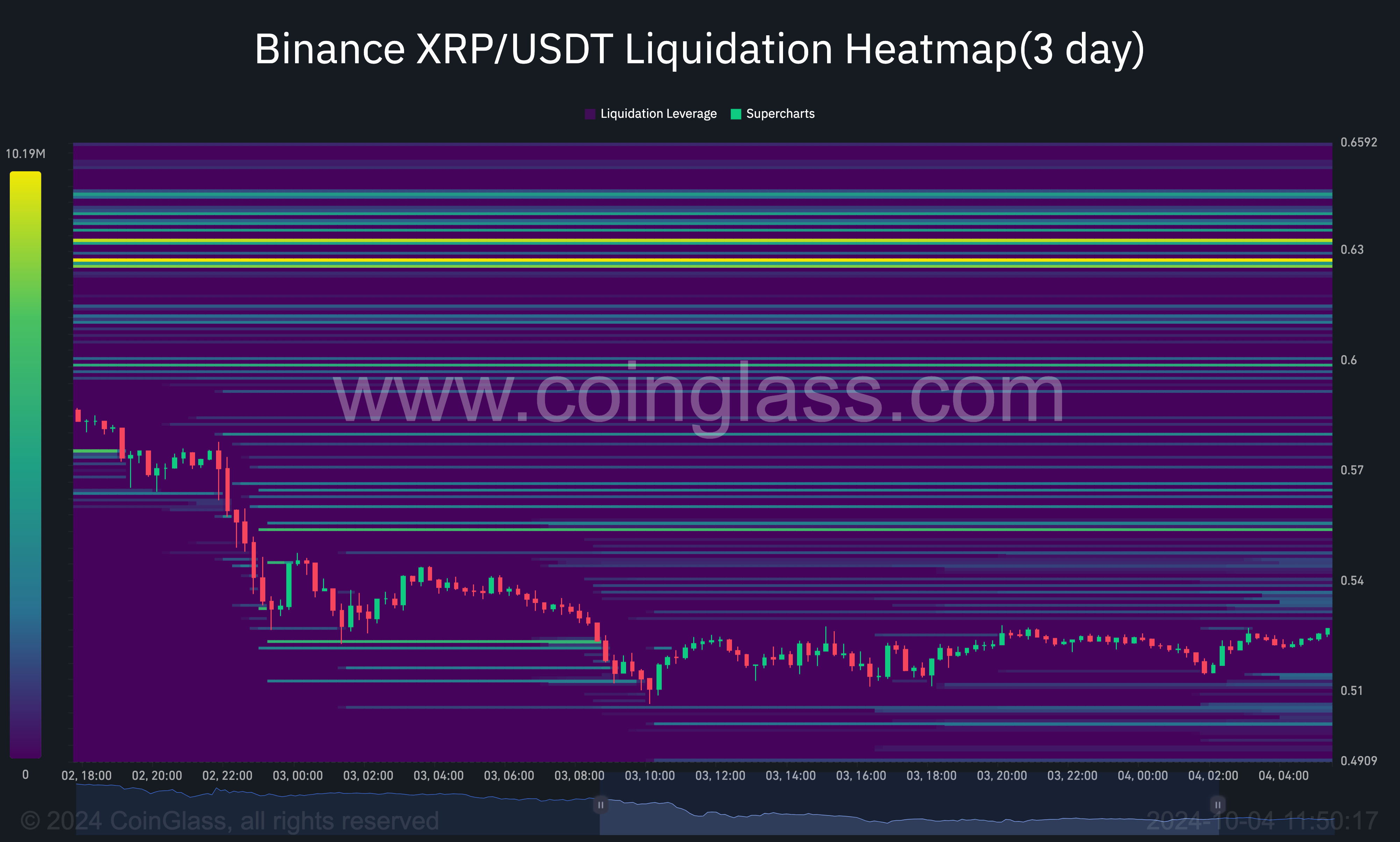 Mapa de liquidação do XRP. mostra potencial aumento de preço