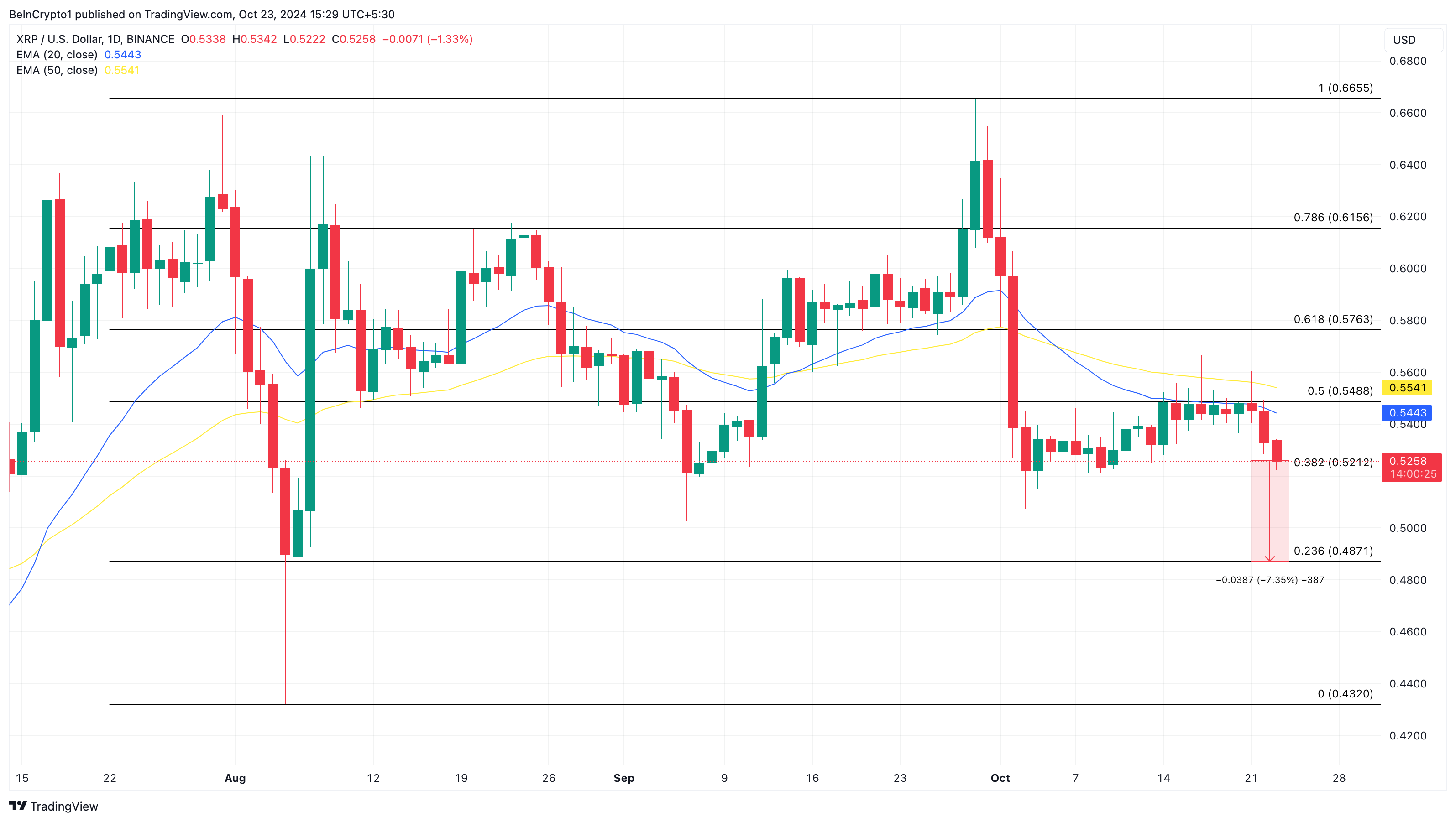 Análise de preço do XRP baixista