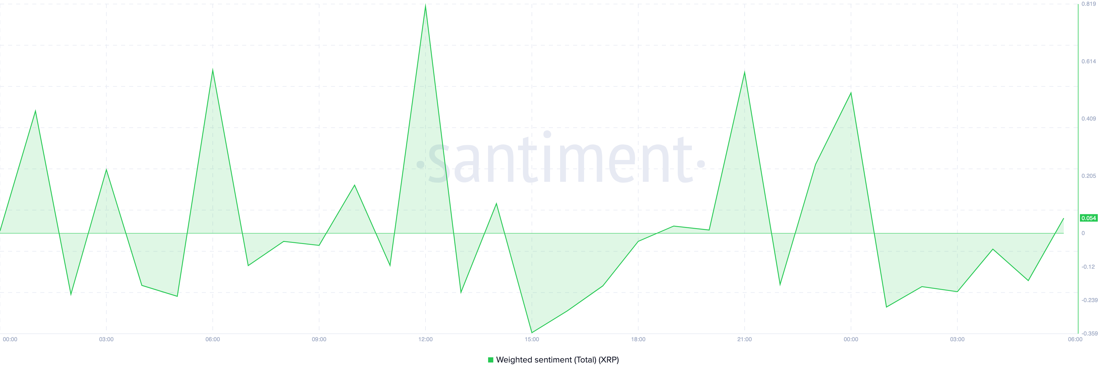 Sentimento positivo do XRP