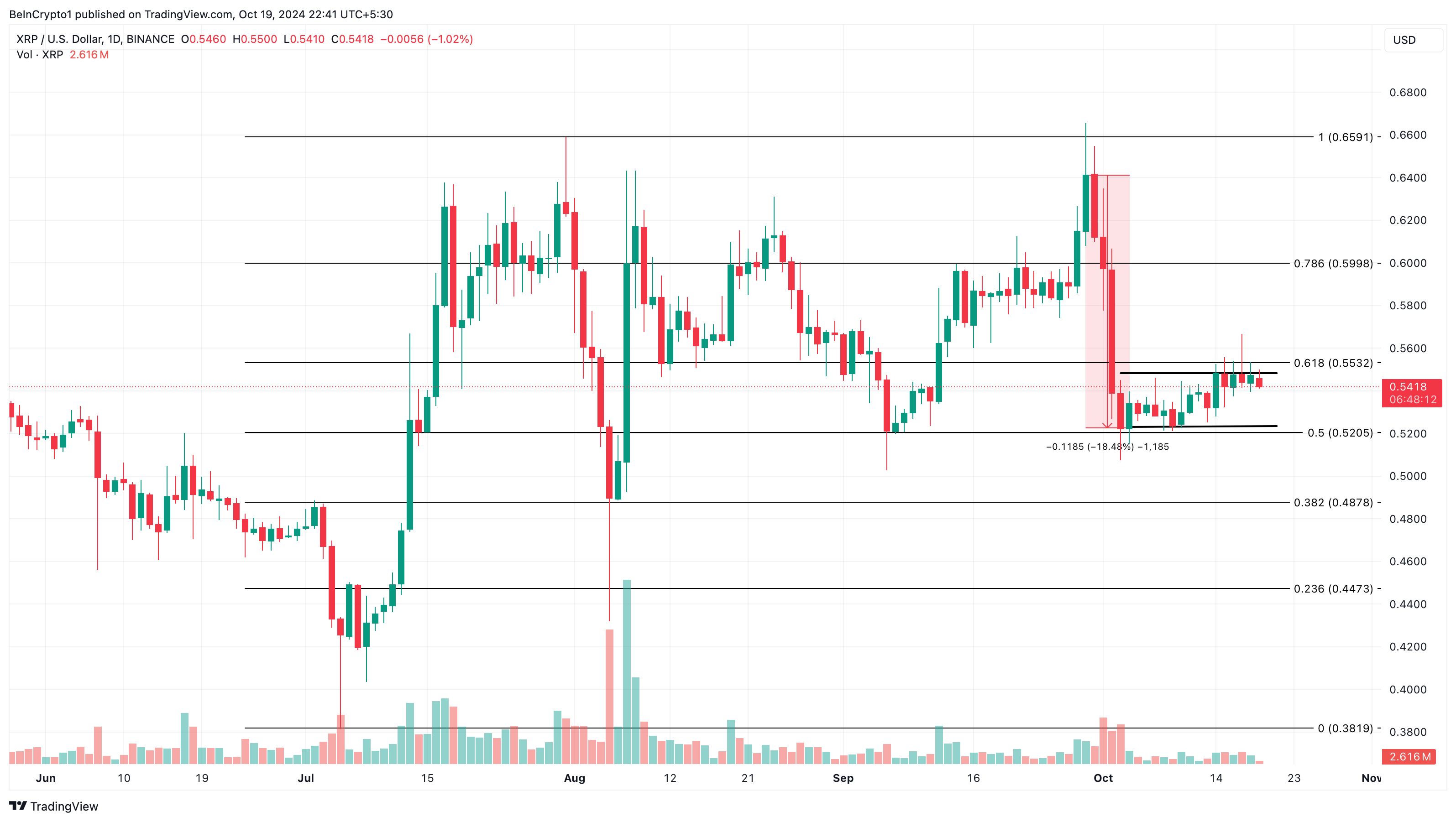 Análise de preço do XRP