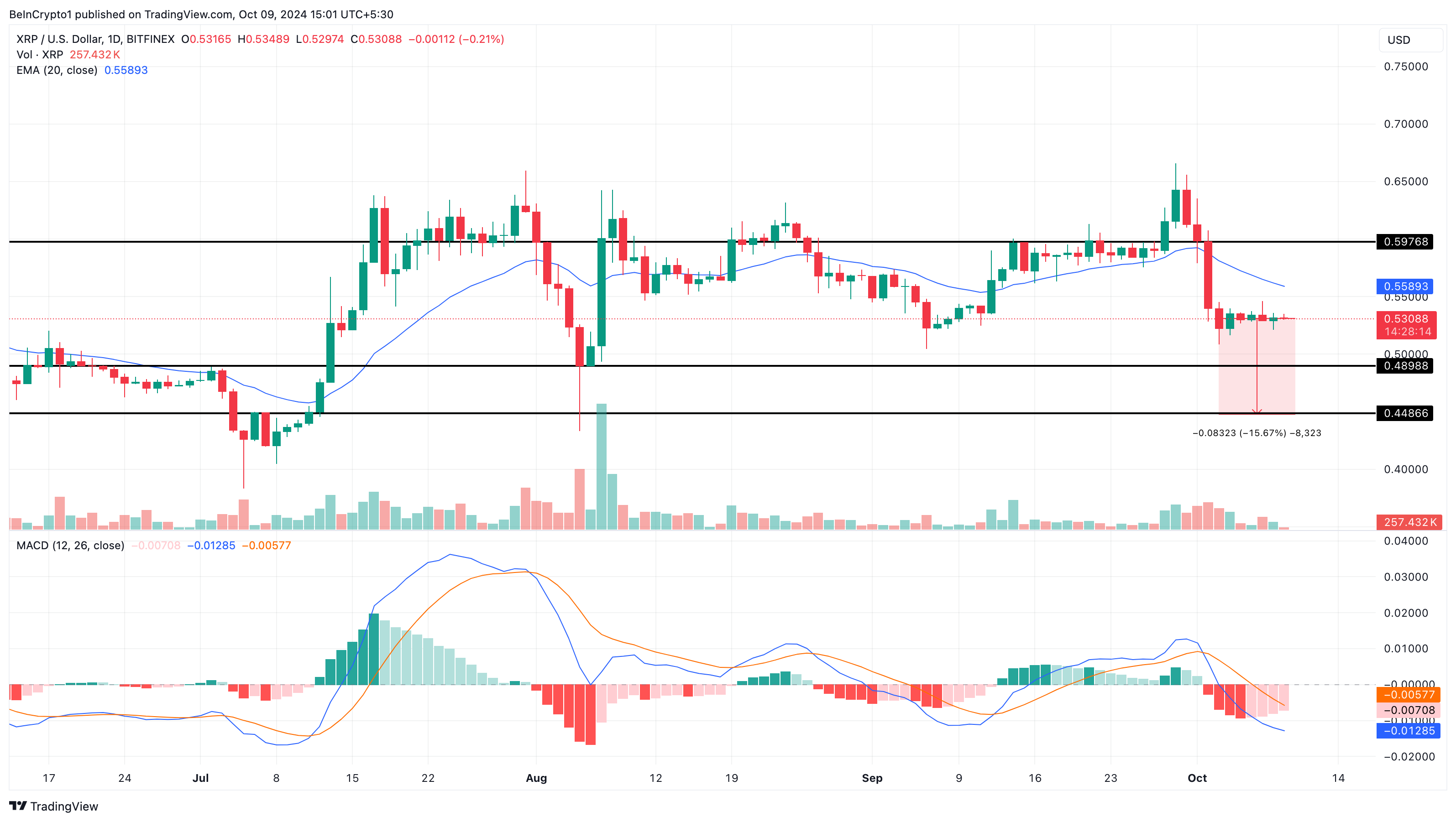 Análise de preço do XRP