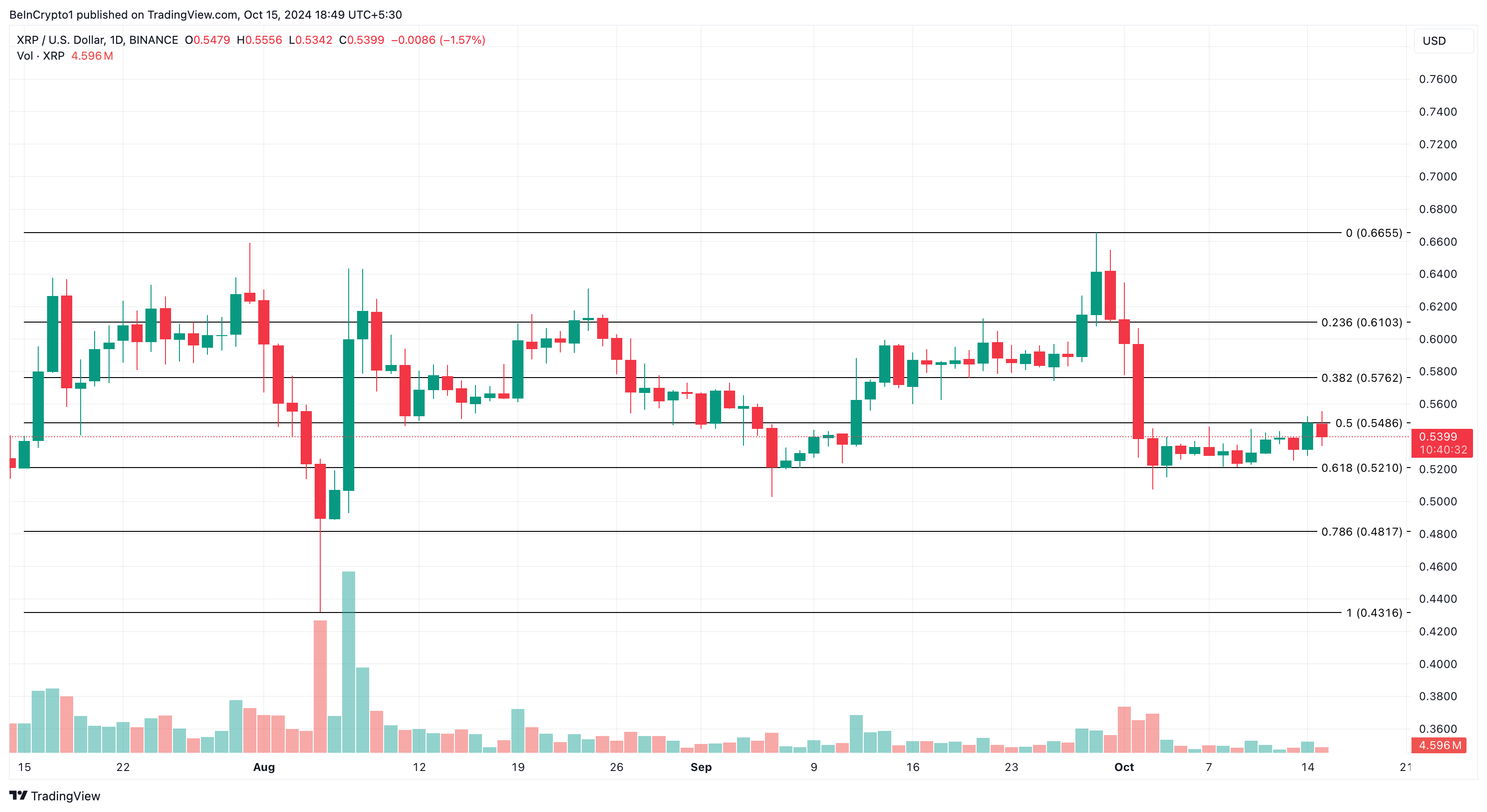 Análise de preço do XRP