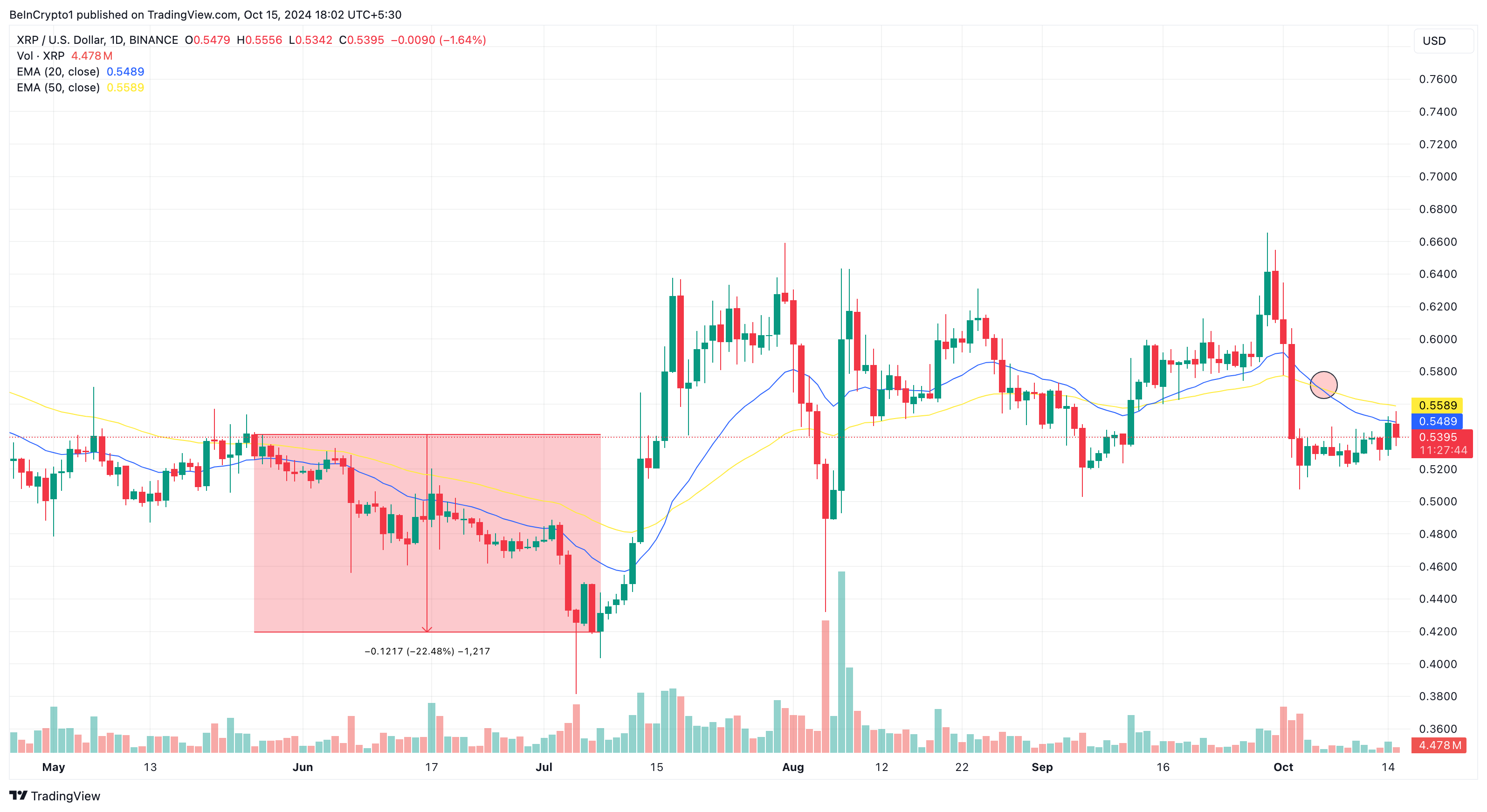 Análise de preço do XRP