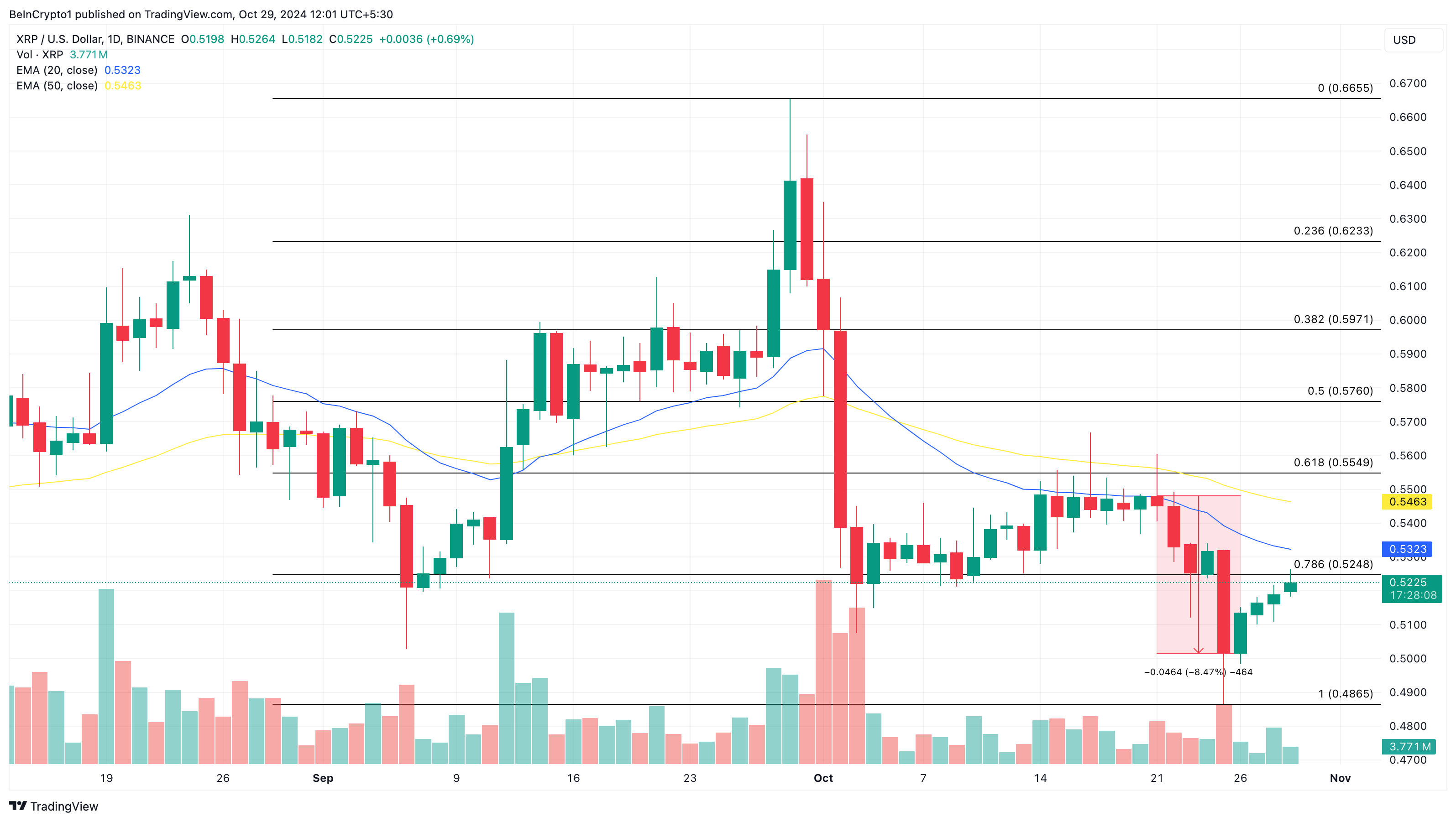 Análise de preço do XRP