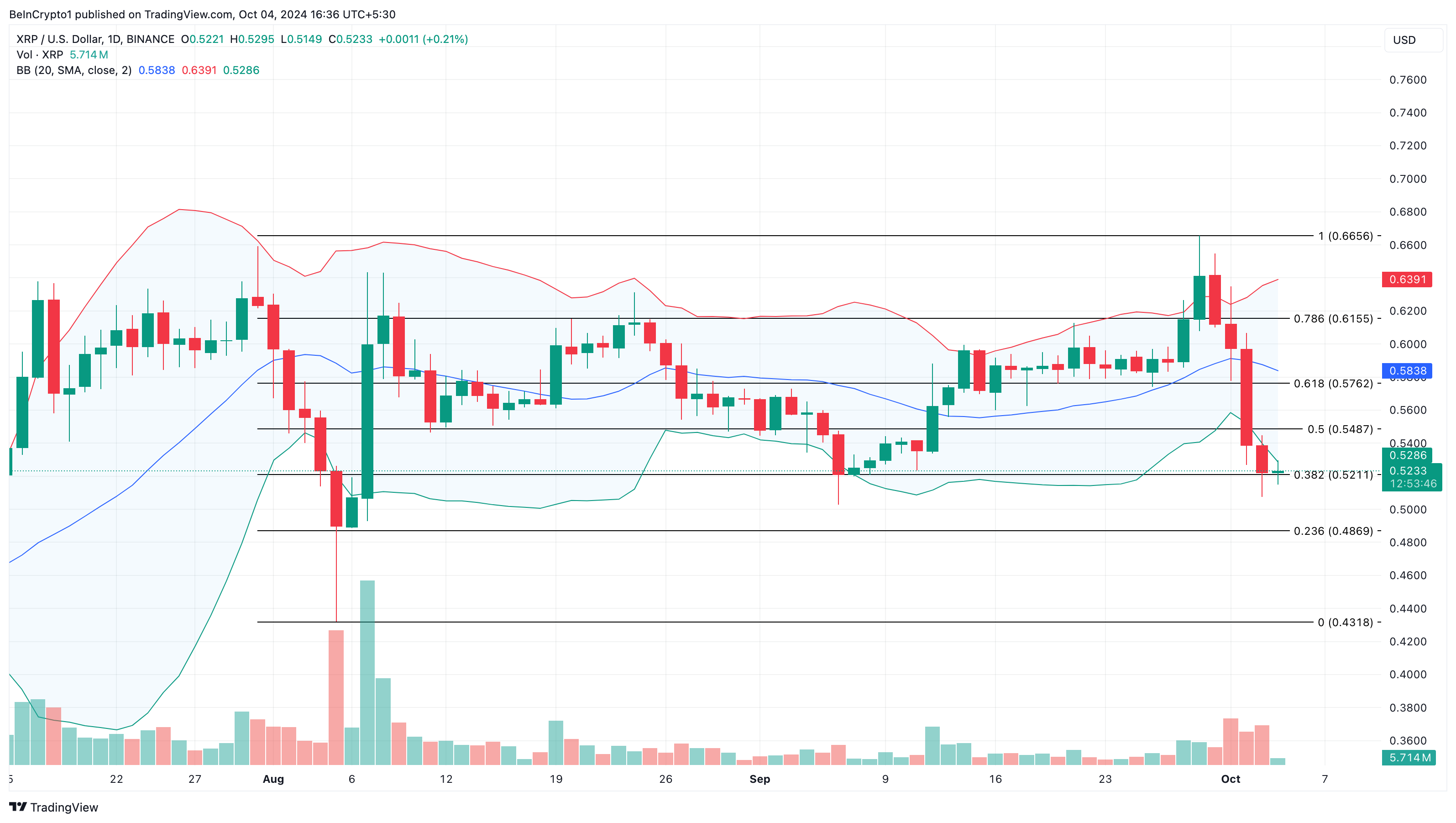 Análise de preço do XRP em meio a problemas com a SEC