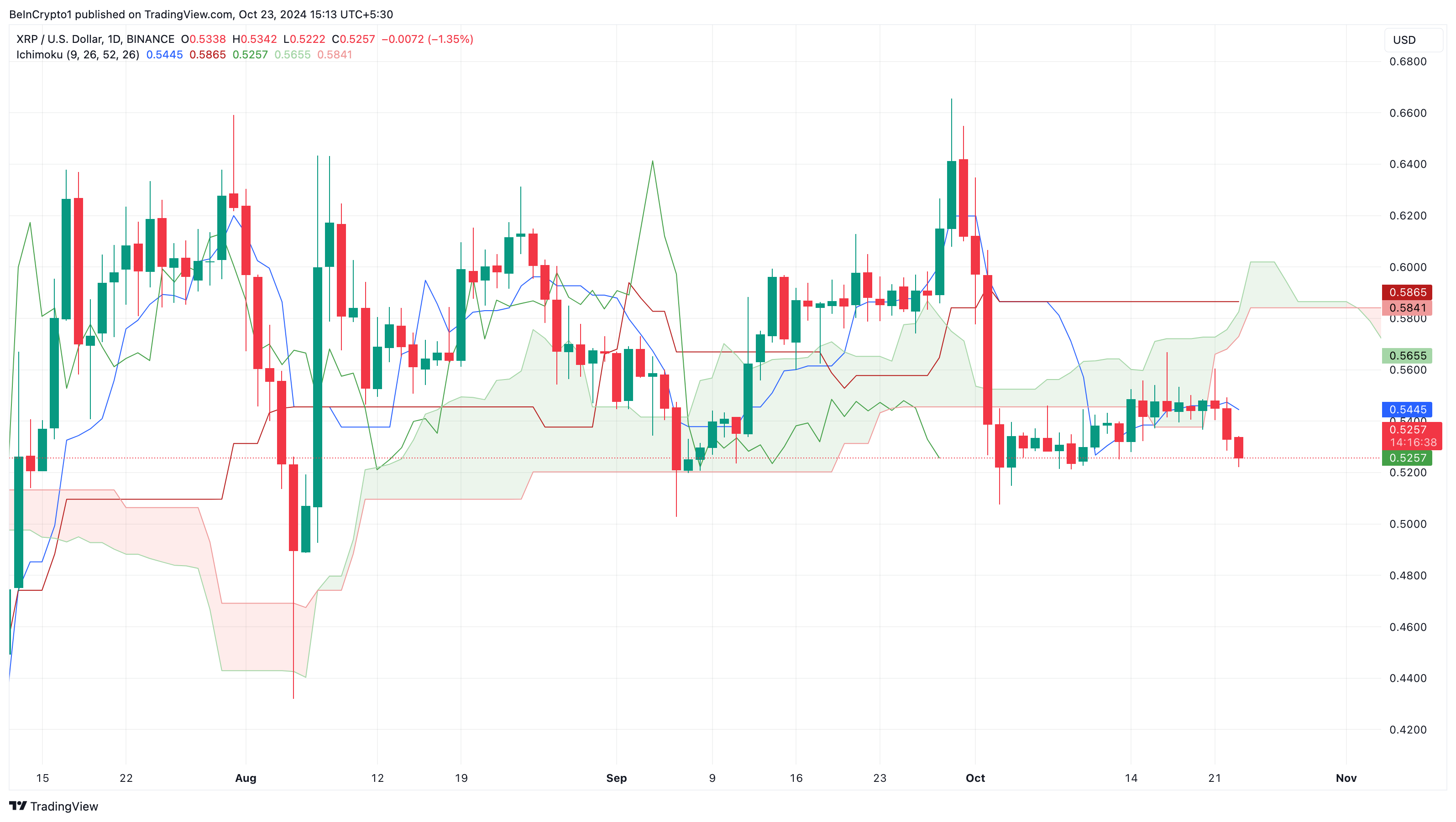 Resistência do preço do XRP