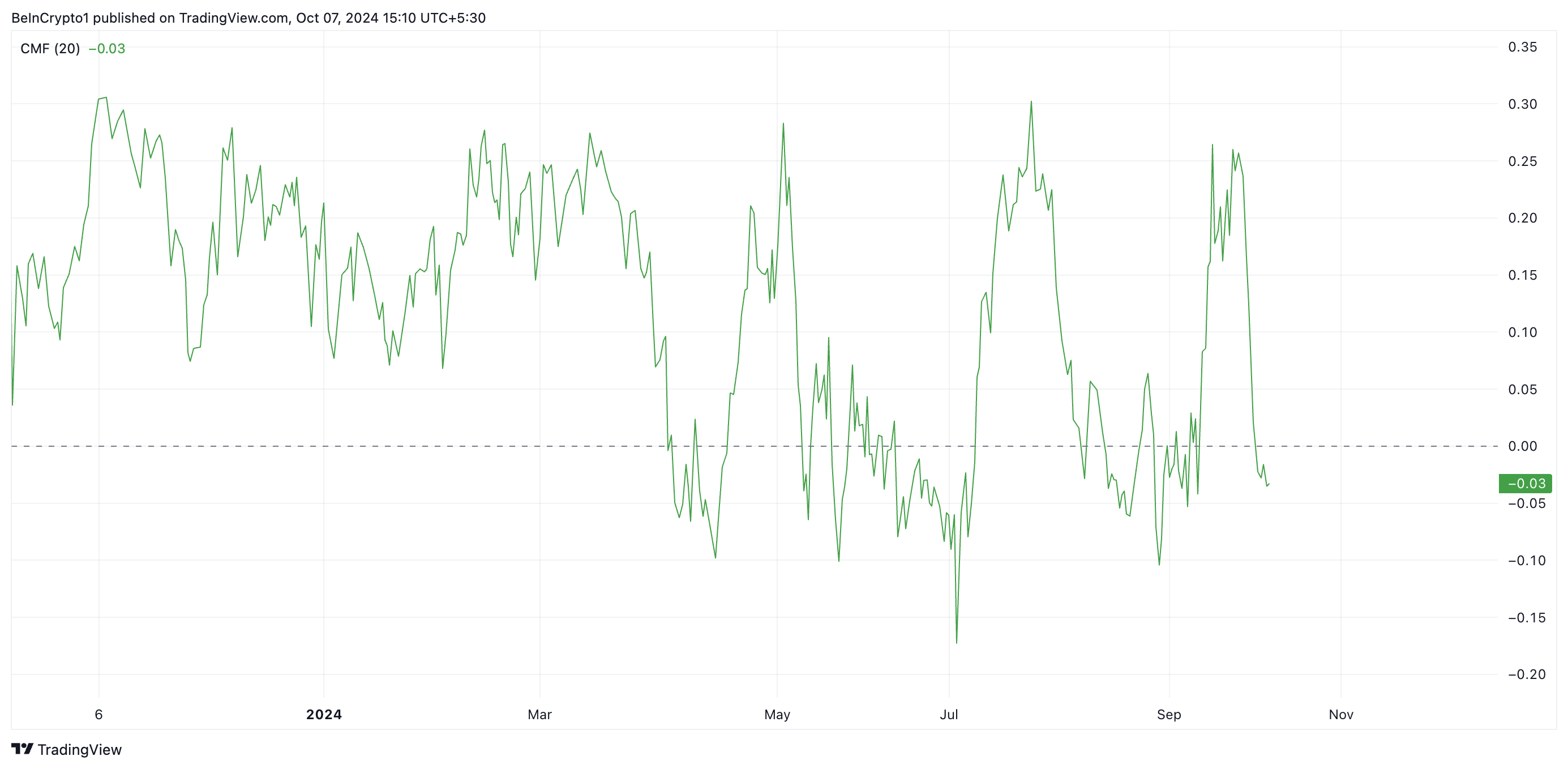 CMF do XRP. Fonte: TradingView