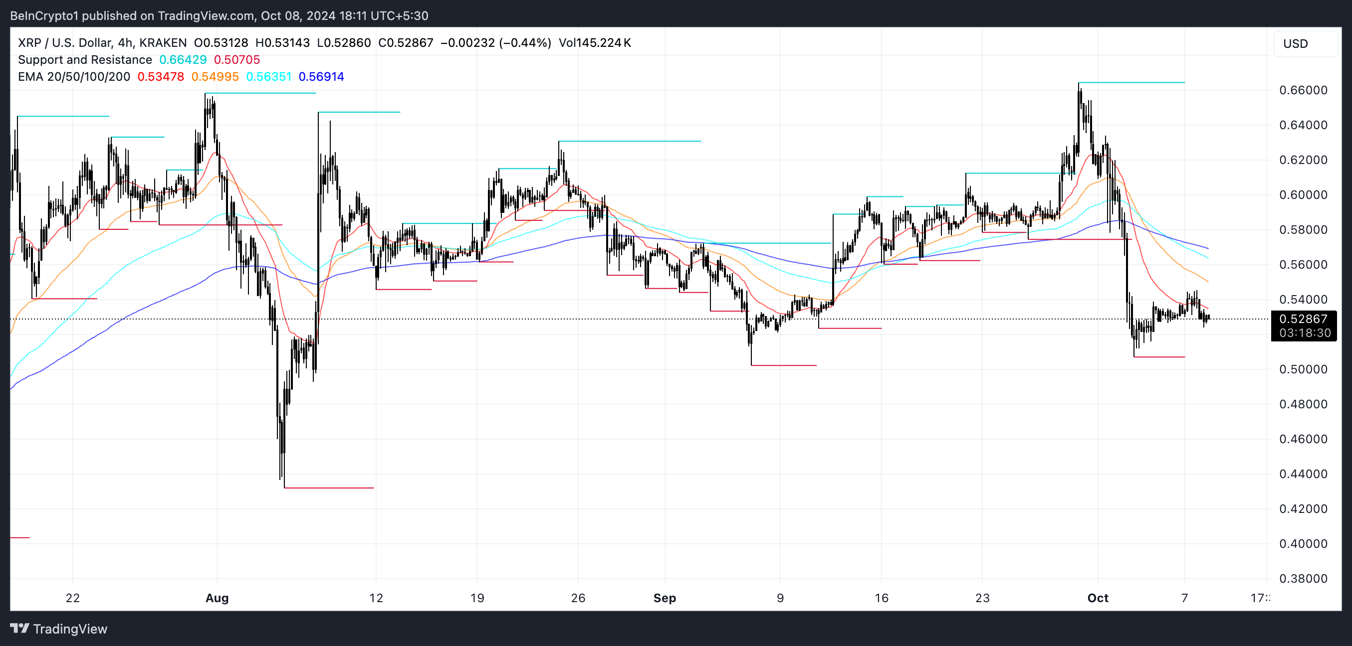 Linhas EMA de XRP e Suporte e Resistência.