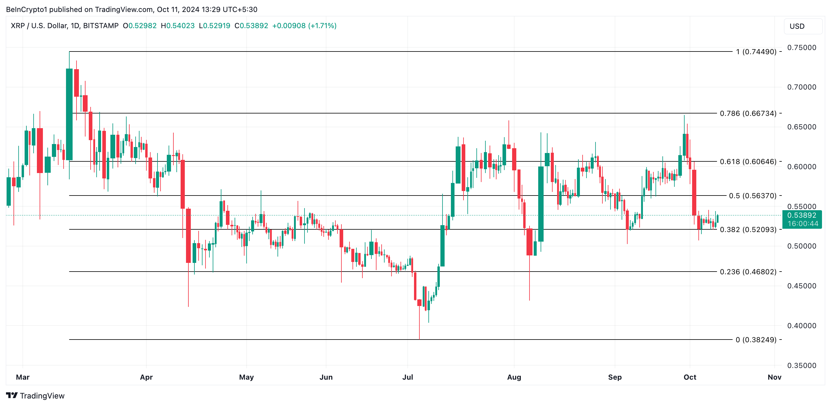 Análise de Preço do XRP