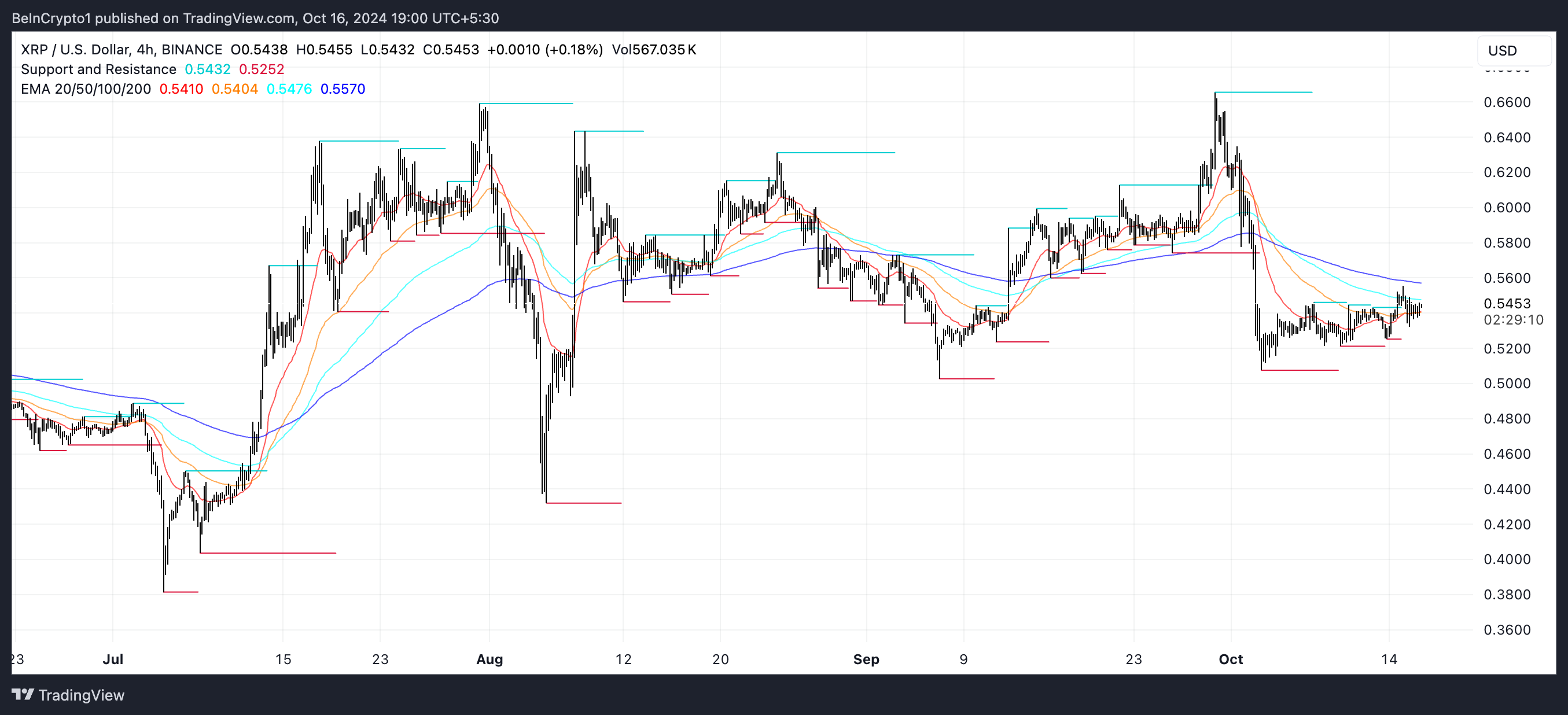 Linhas EMA do XRP e Suporte e Resistência.