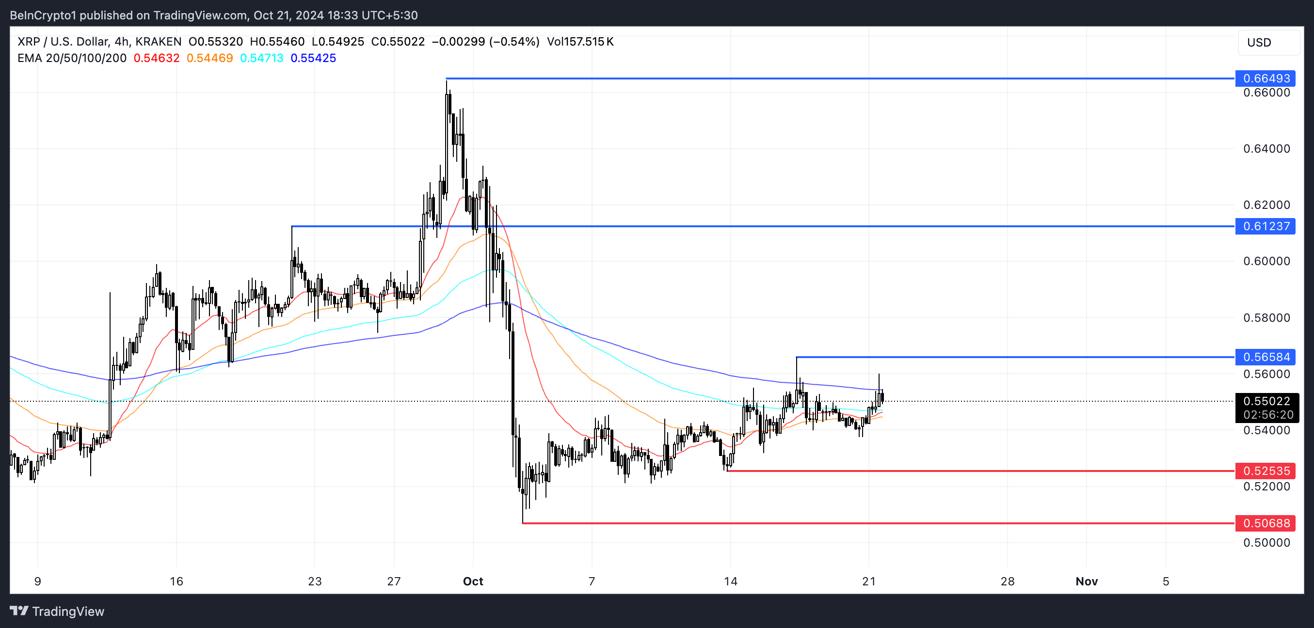 Linhas EMA do XRP e Suporte e Resistência.