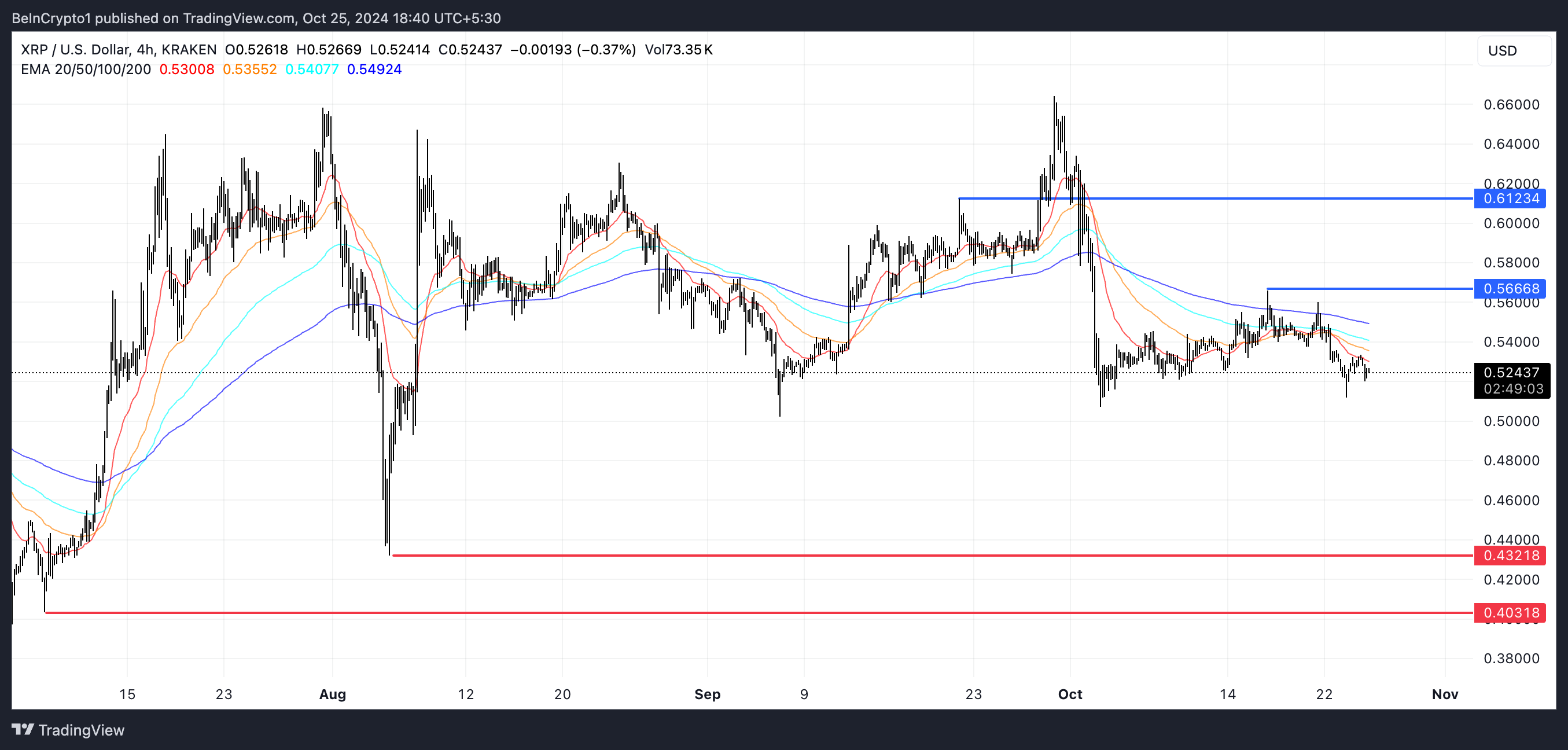 Linhas de EMA do XRP e Suporte e Resistência.