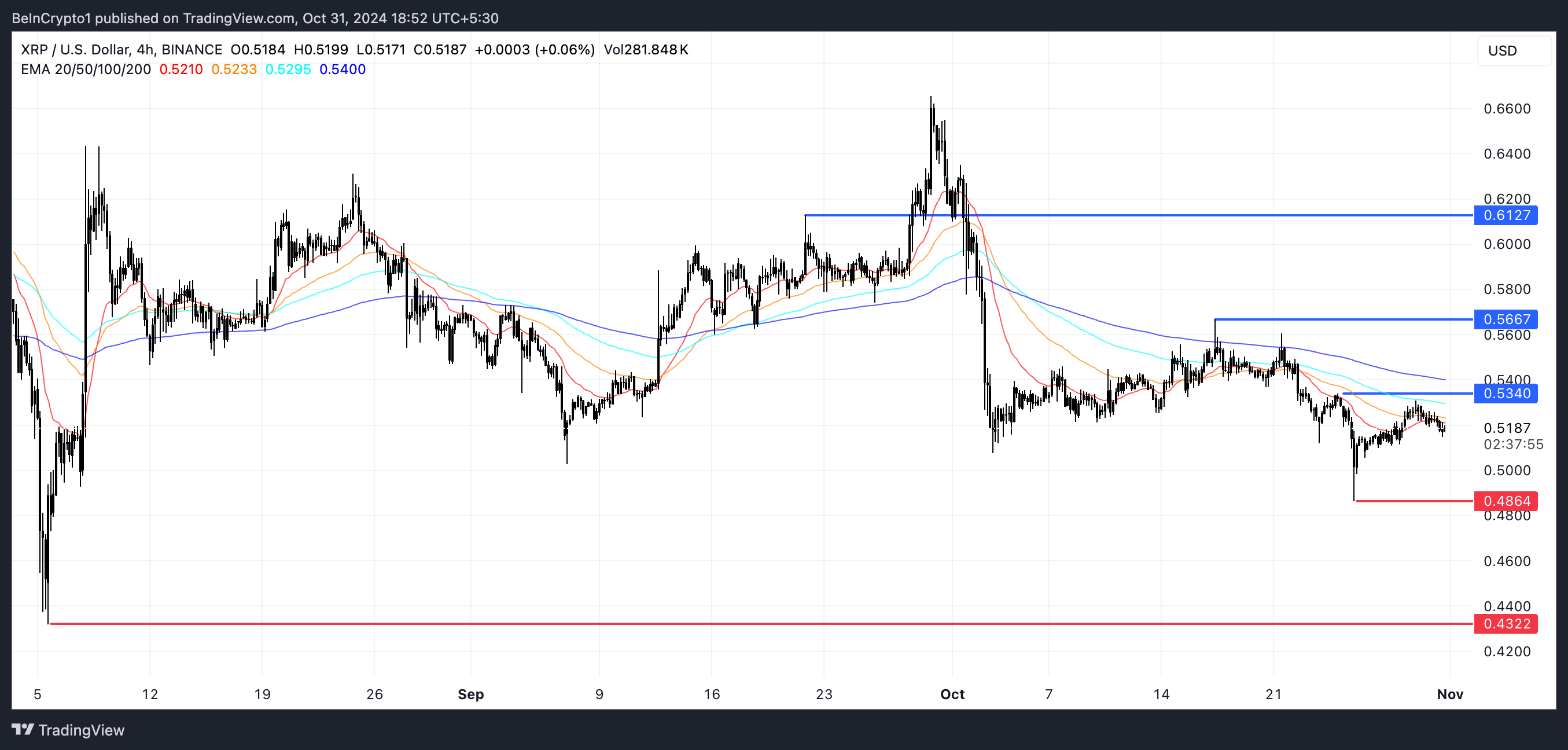 Linhas EMA do XRP e Suporte e Resistência.