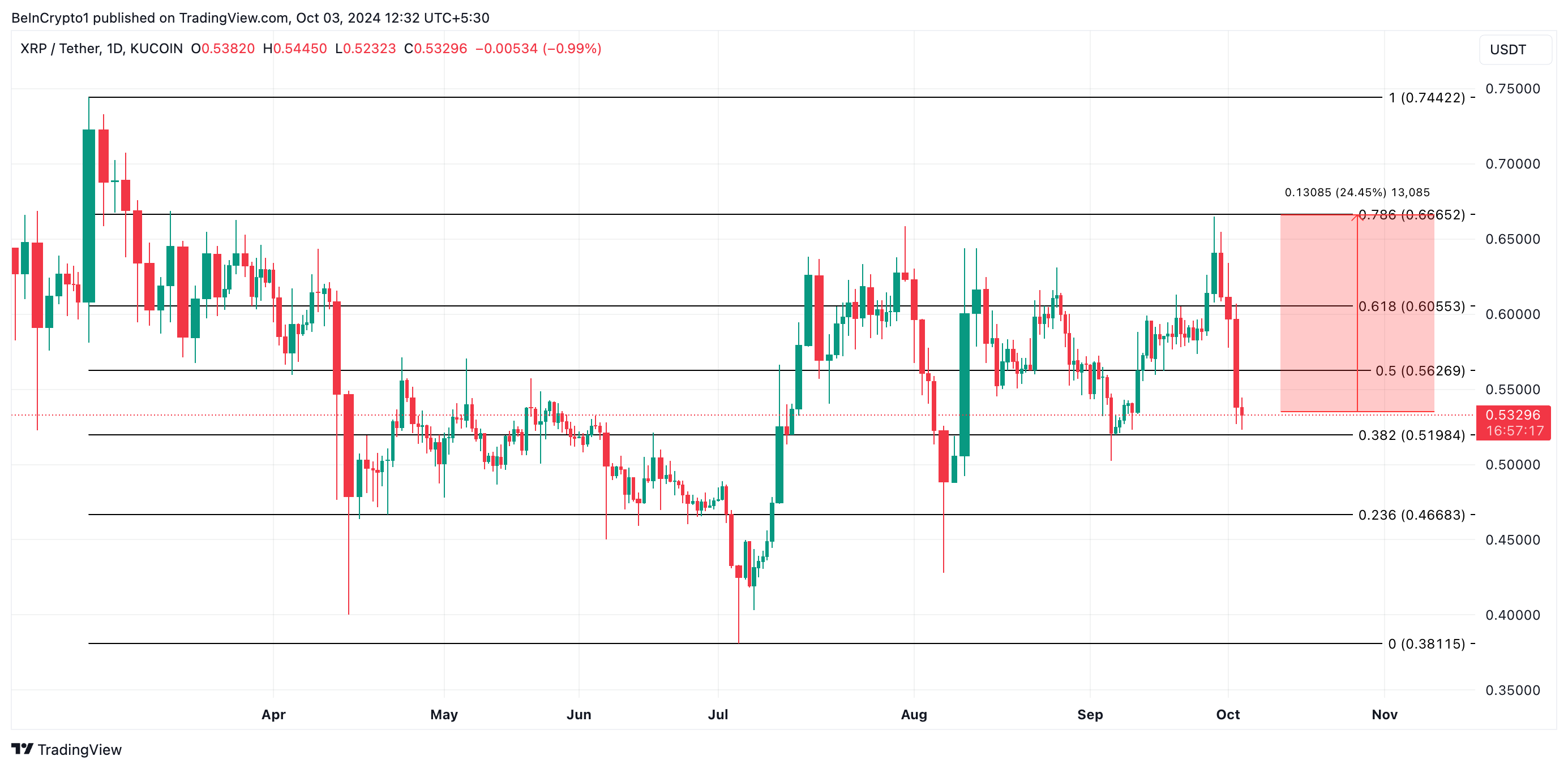 previsão de preço do xrp