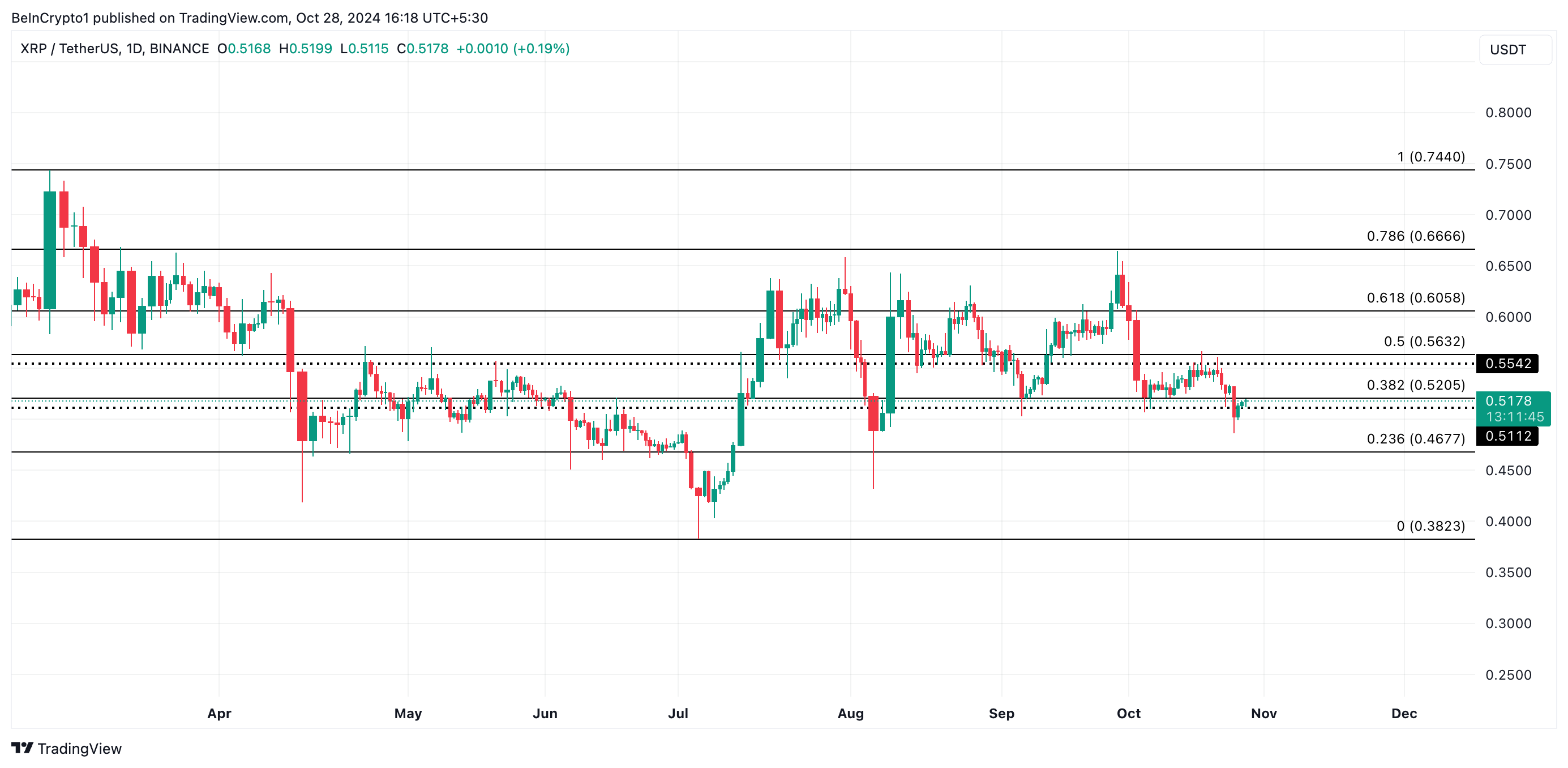 Análise de Preço do XRP