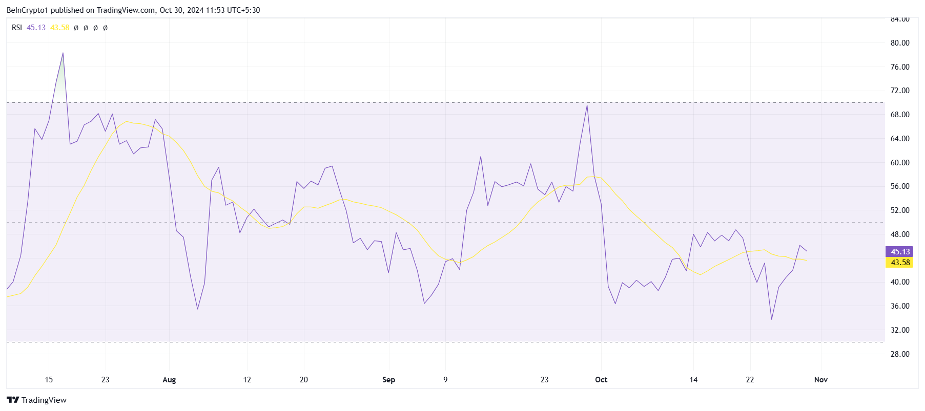 RSI de XRP. 