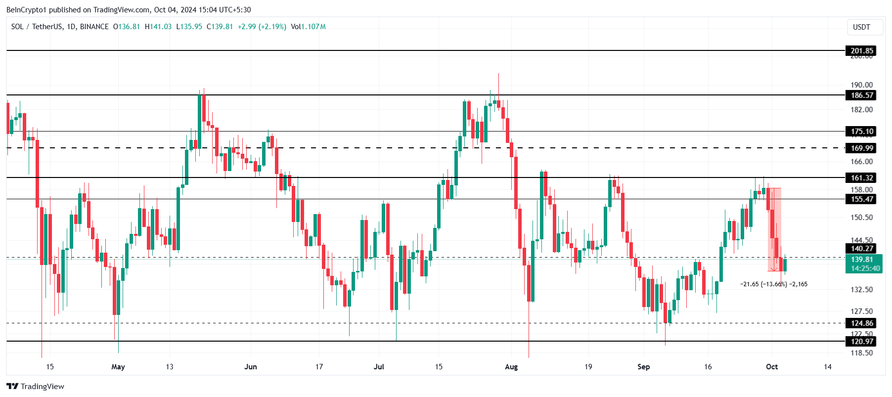 Solana Price Analysis. 