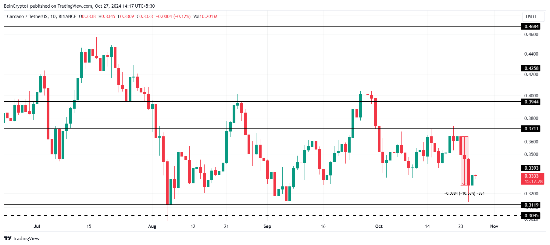 Análise de preço do Cardano. 