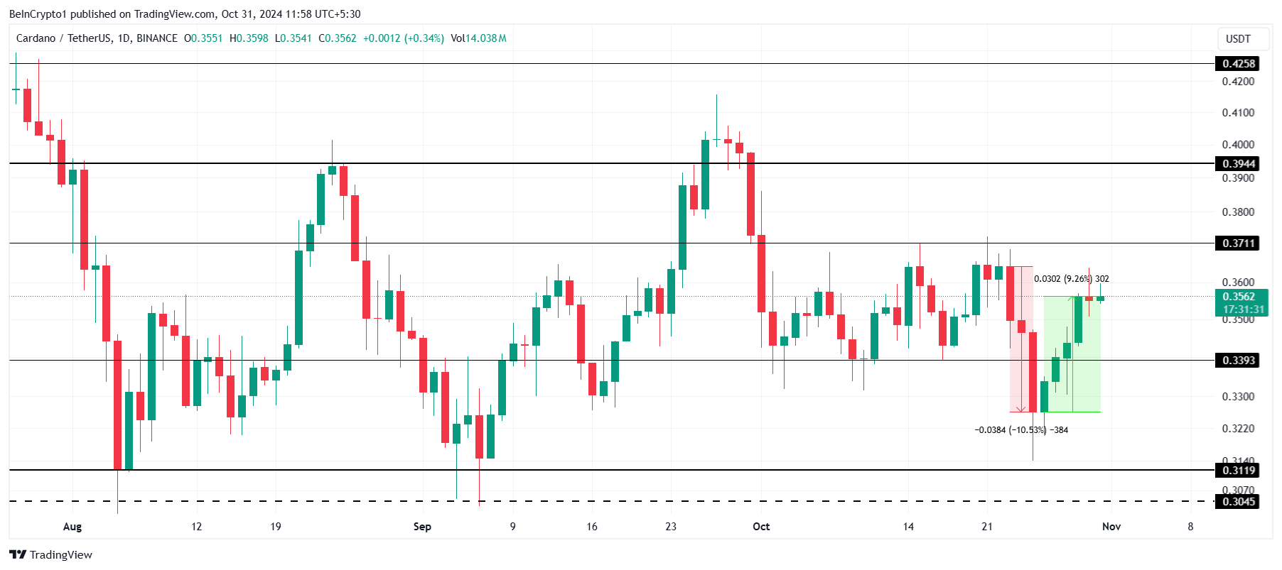 Análise de preço da Cardano. 