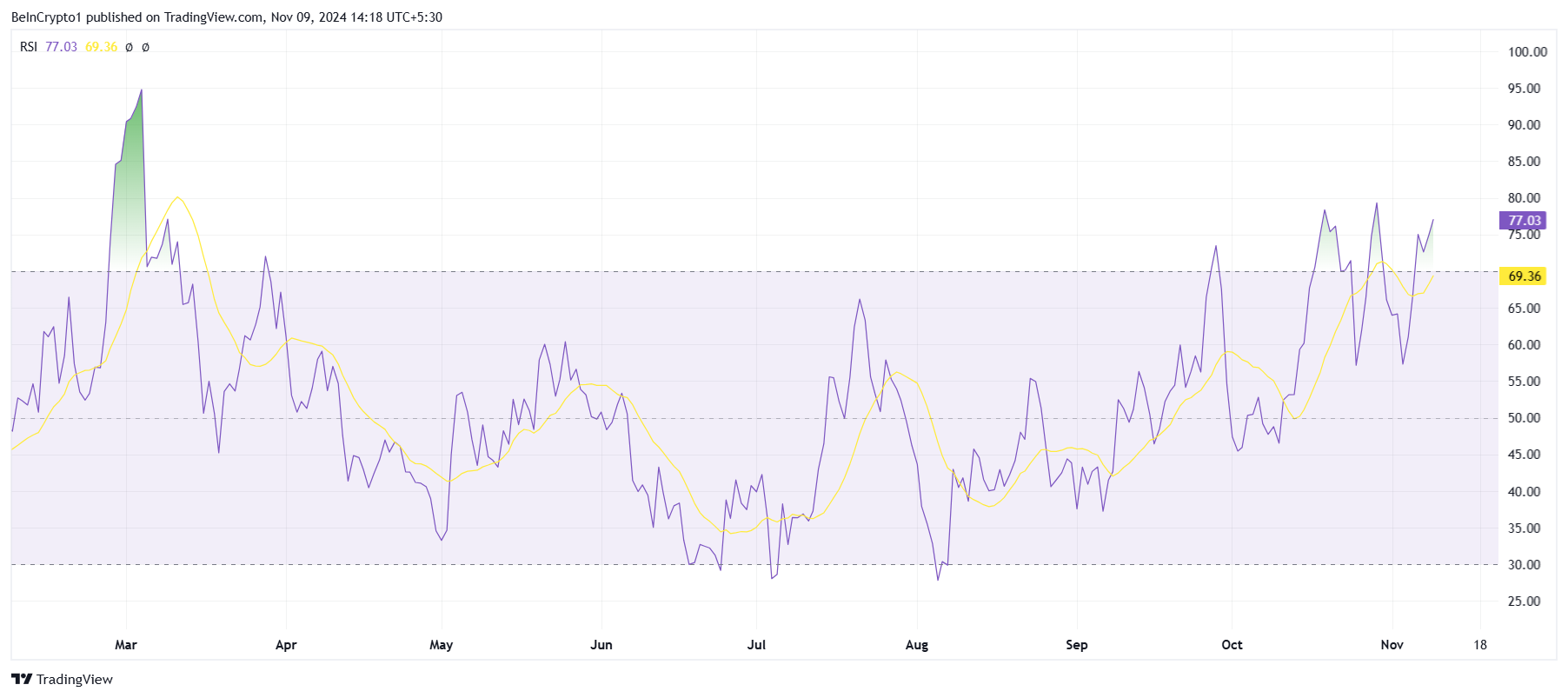 RSI de Dogecoin. 